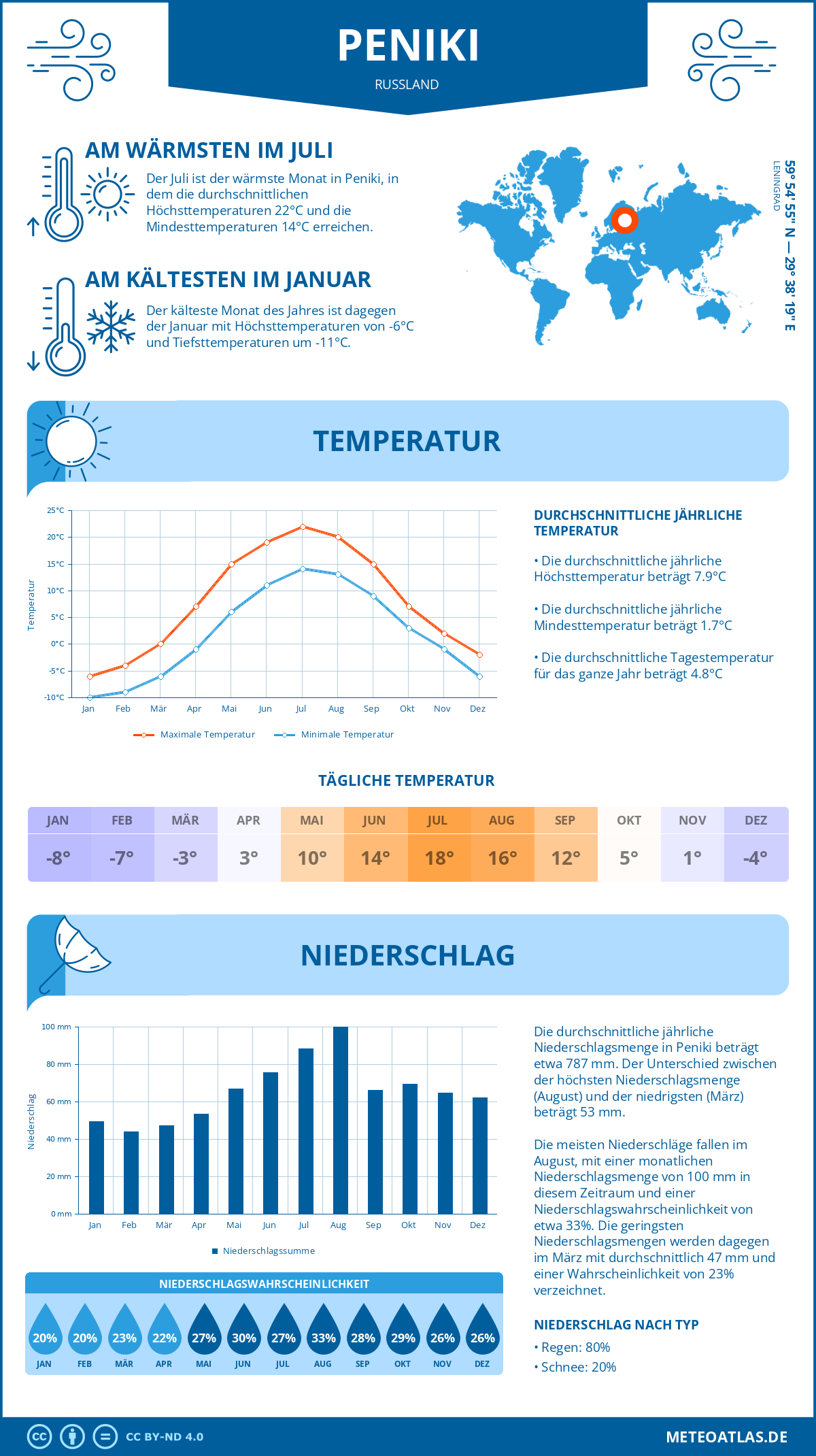 Wetter Peniki (Russland) - Temperatur und Niederschlag