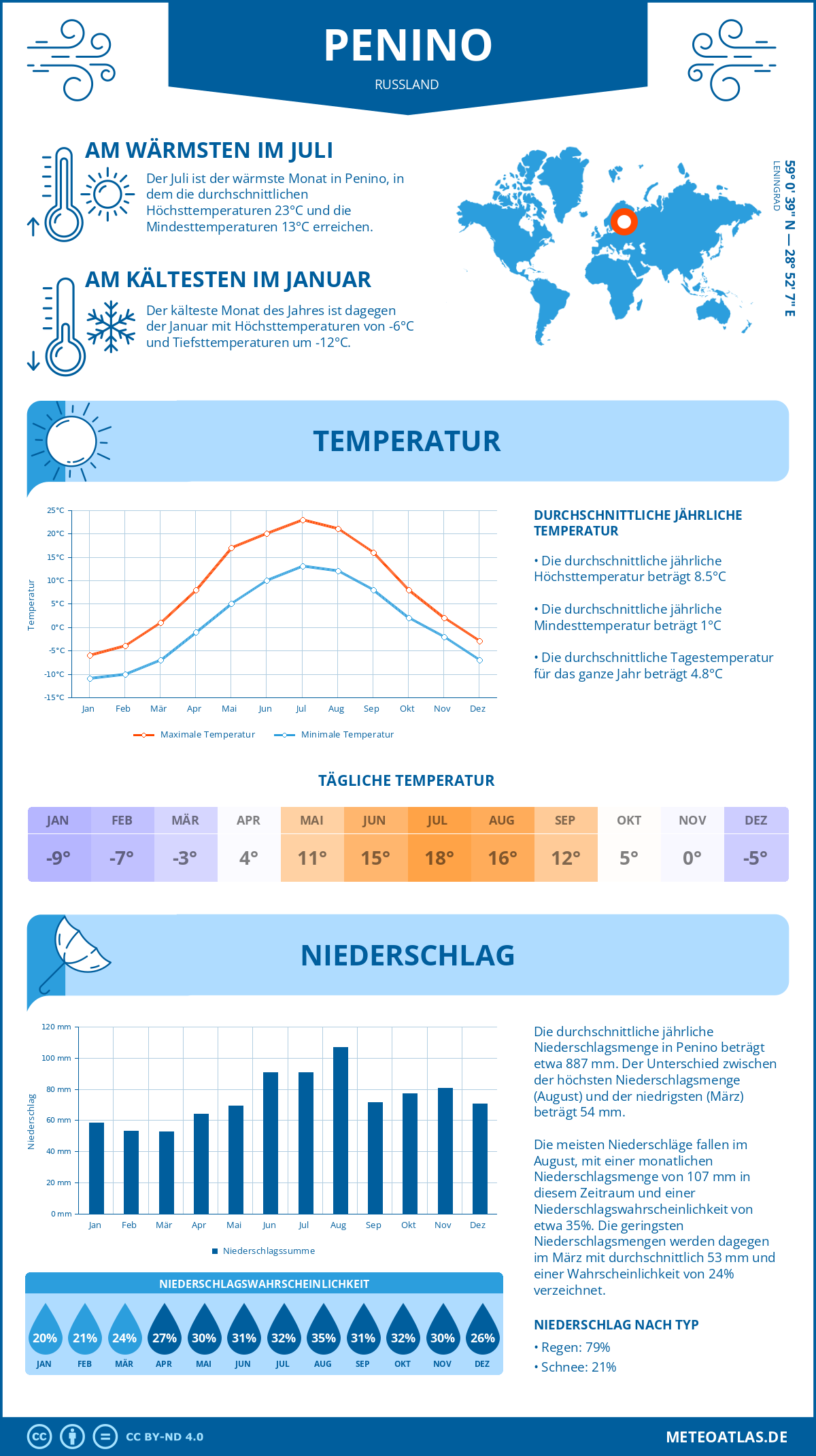 Wetter Penino (Russland) - Temperatur und Niederschlag