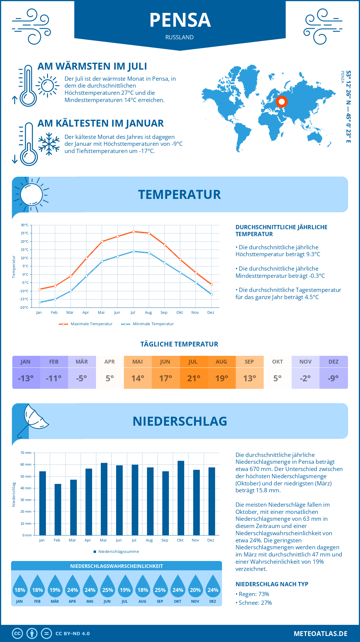 Wetter Pensa (Russland) - Temperatur und Niederschlag