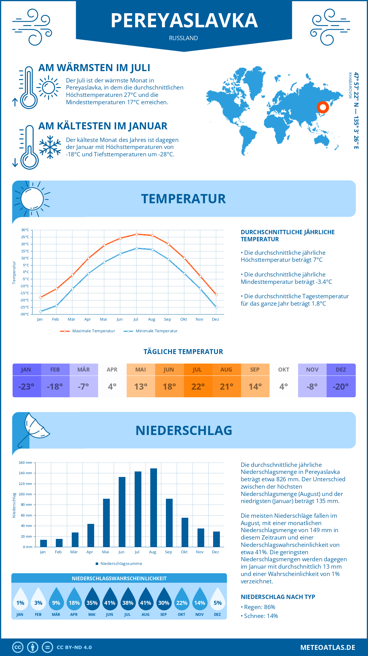 Wetter Pereyaslavka (Russland) - Temperatur und Niederschlag