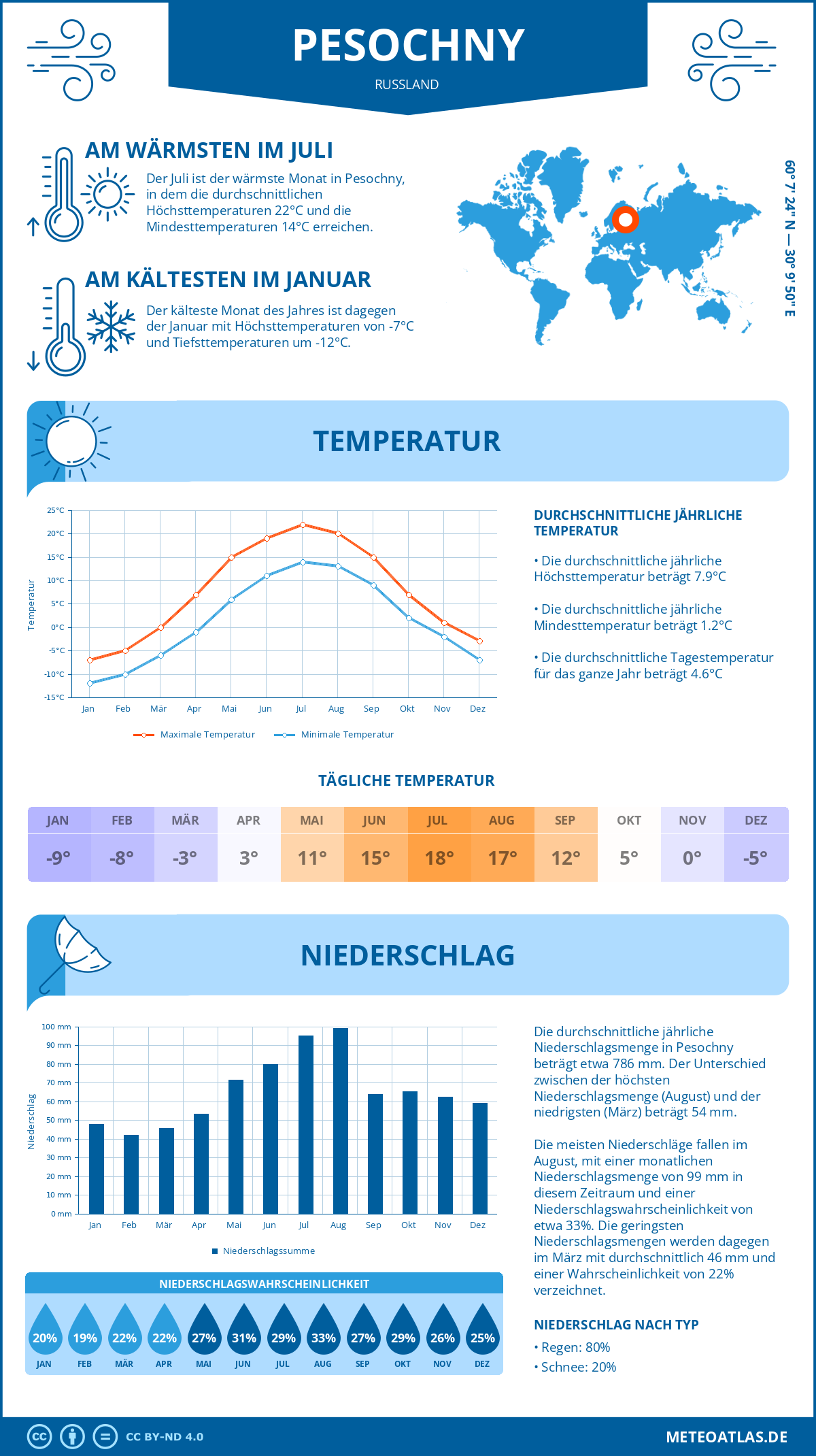 Wetter Pesochny (Russland) - Temperatur und Niederschlag