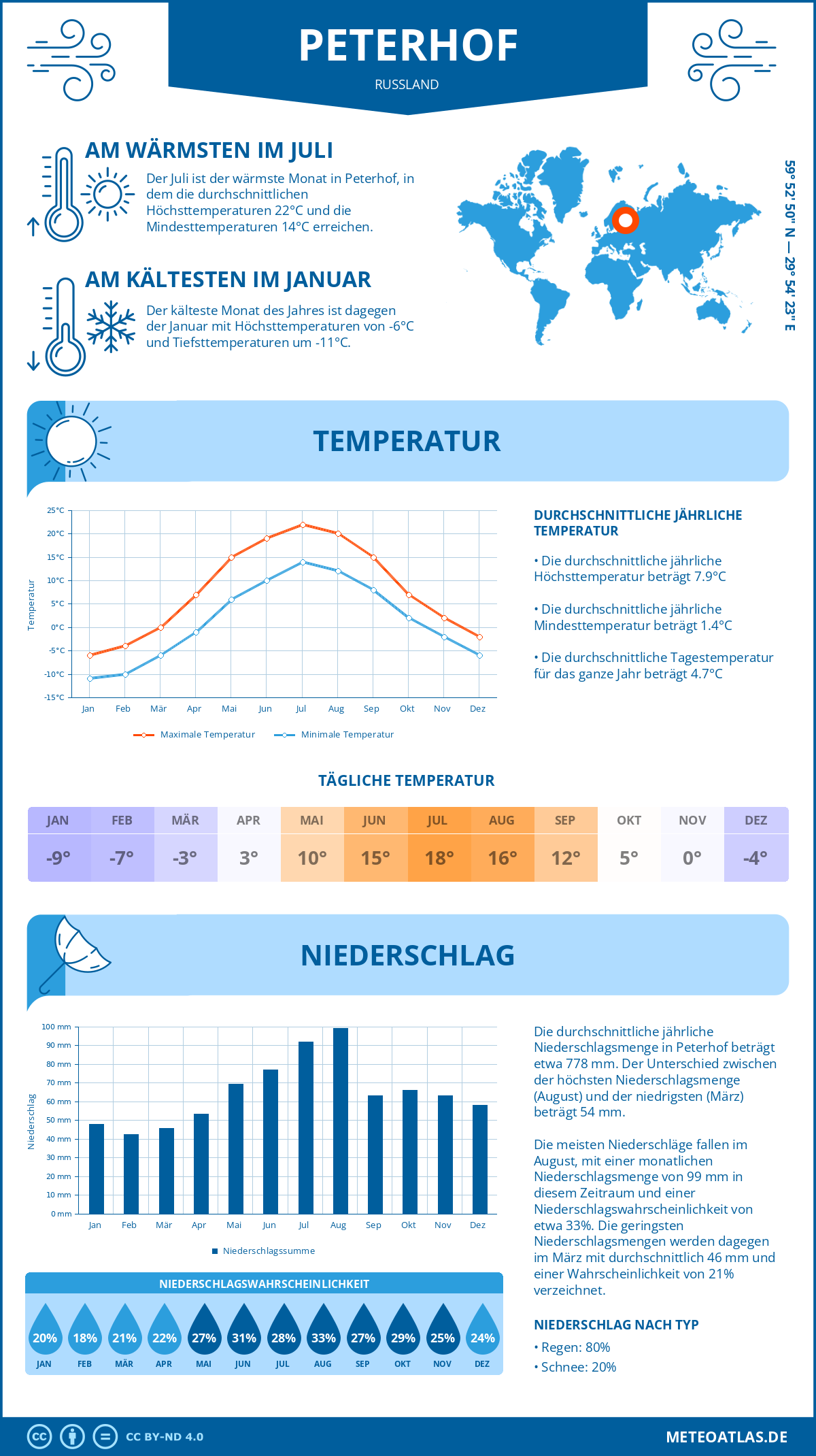 Wetter Peterhof (Russland) - Temperatur und Niederschlag