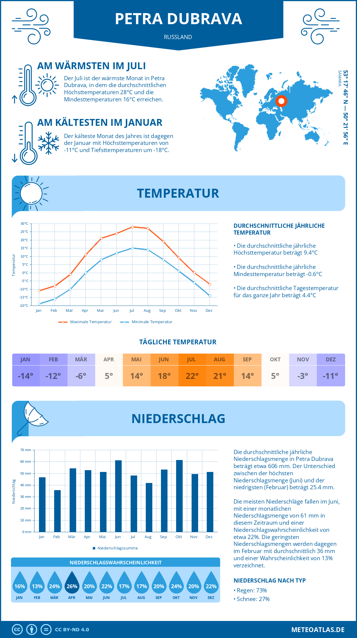 Wetter Petra Dubrava (Russland) - Temperatur und Niederschlag