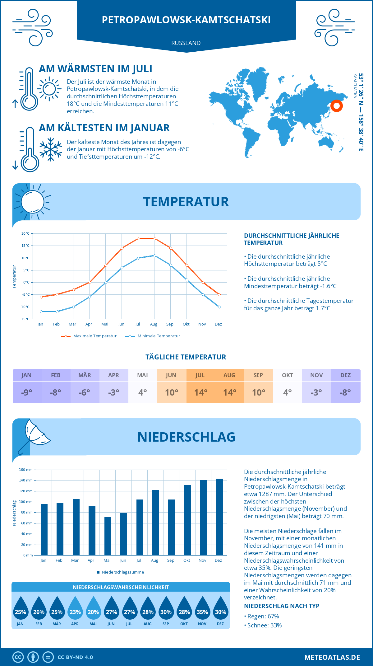 Wetter Petropawlowsk-Kamtschatski (Russland) - Temperatur und Niederschlag