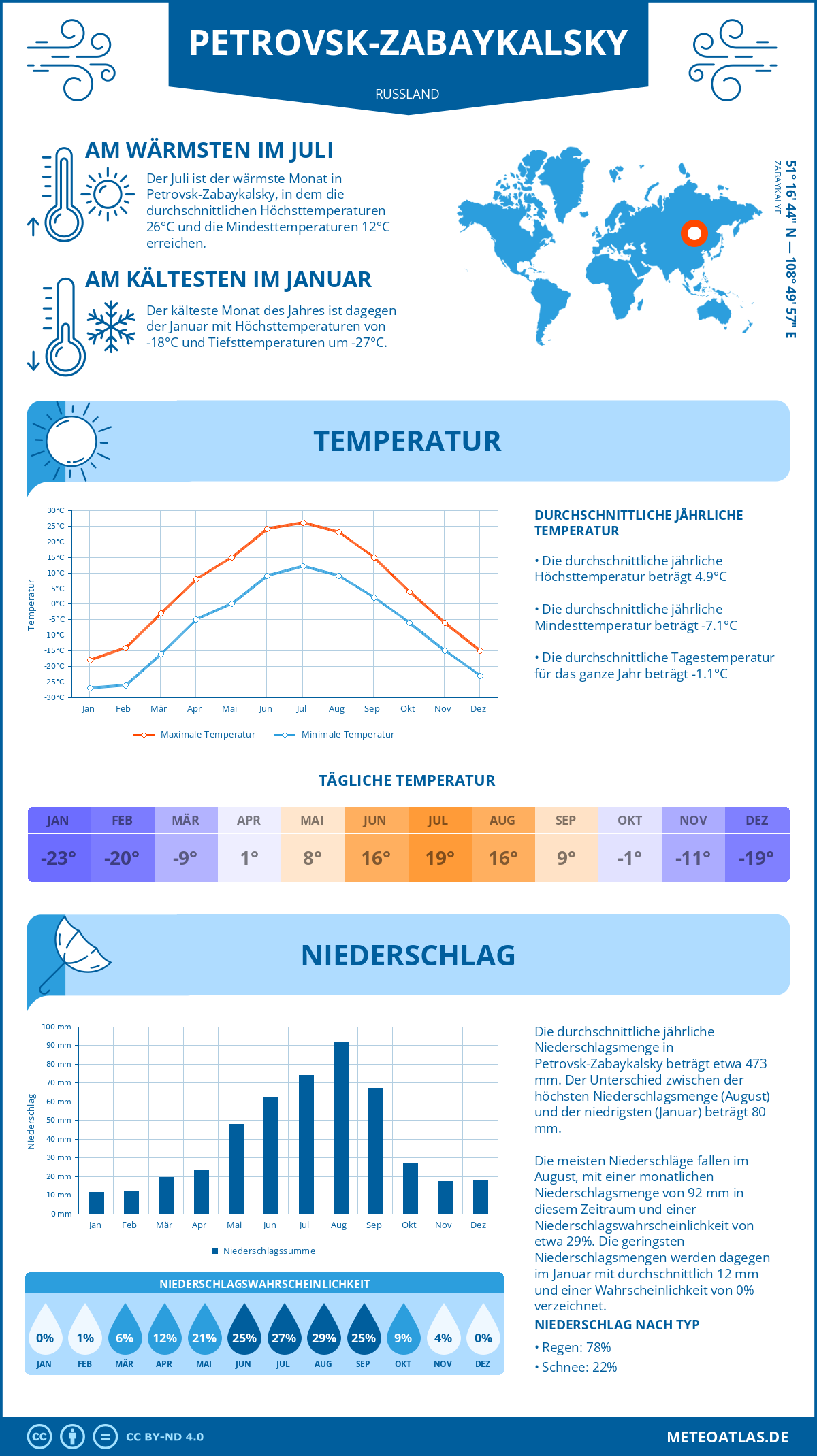 Infografik: Petrovsk-Zabaykalsky (Russland) – Monatstemperaturen und Niederschläge mit Diagrammen zu den jährlichen Wettertrends