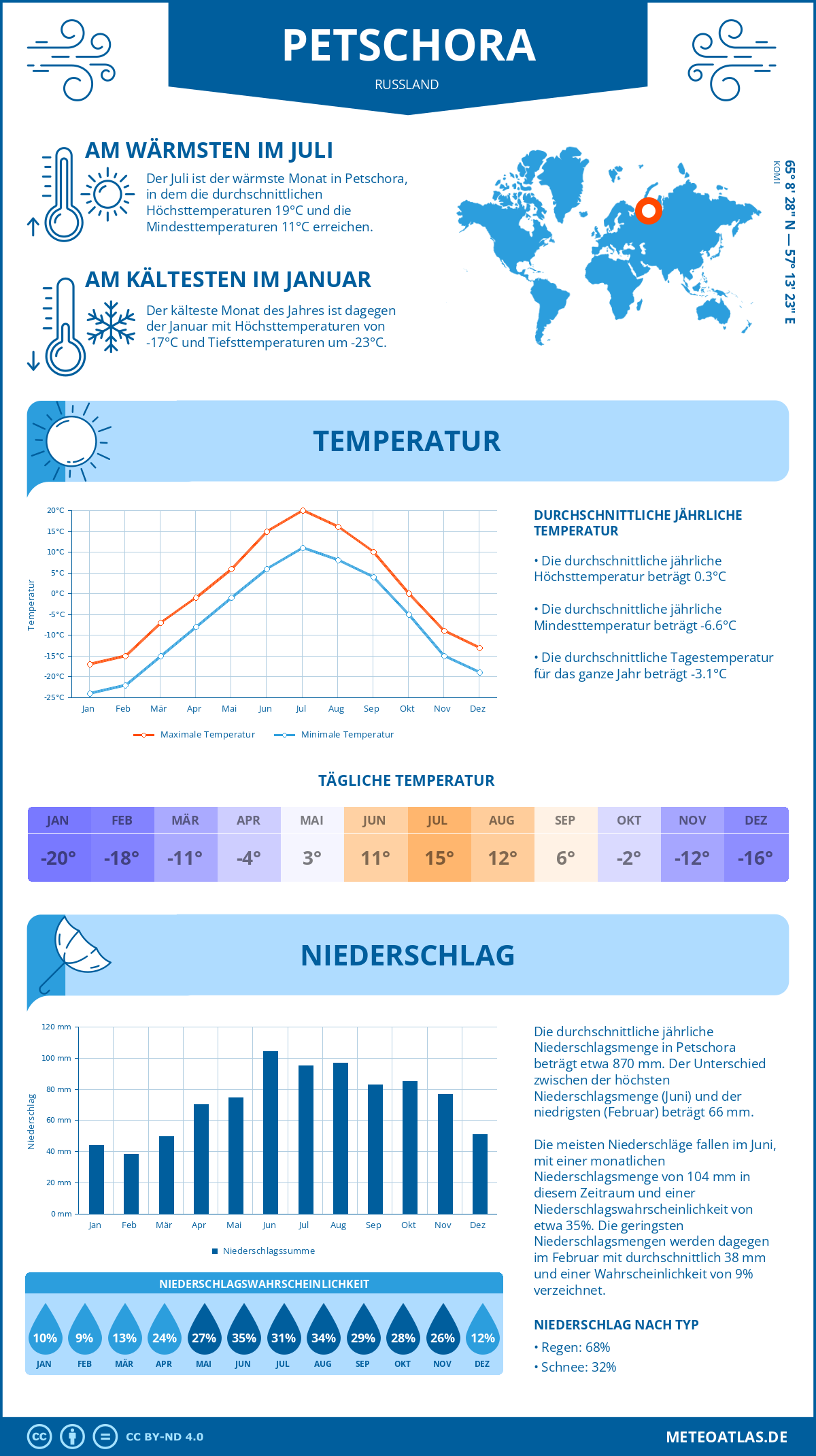 Wetter Petschora (Russland) - Temperatur und Niederschlag