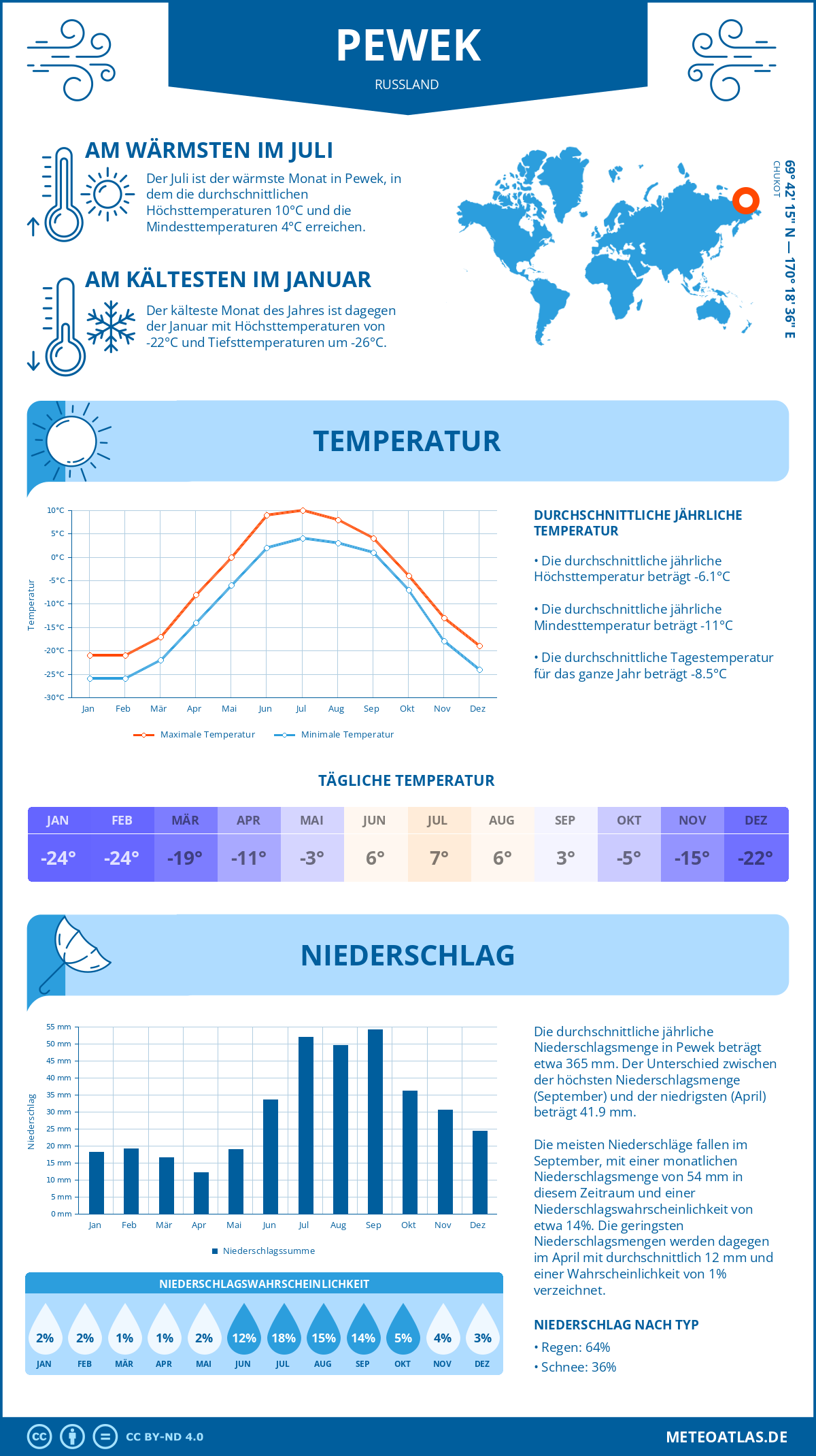 Wetter Pewek (Russland) - Temperatur und Niederschlag