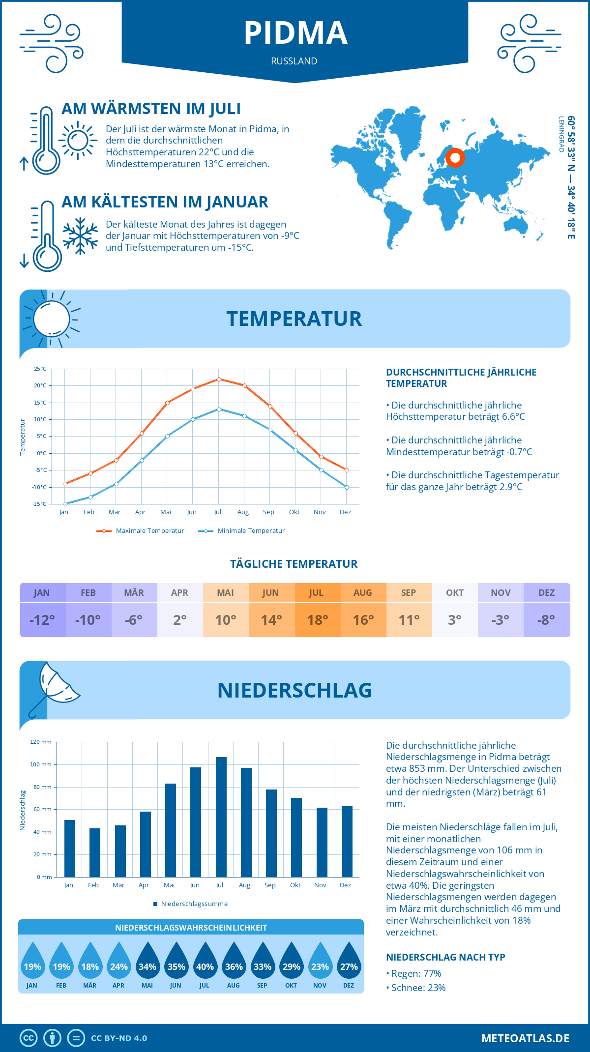 Wetter Pidma (Russland) - Temperatur und Niederschlag