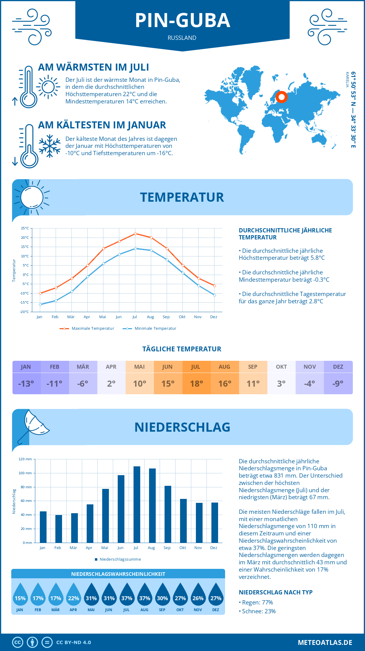 Wetter Pin-Guba (Russland) - Temperatur und Niederschlag