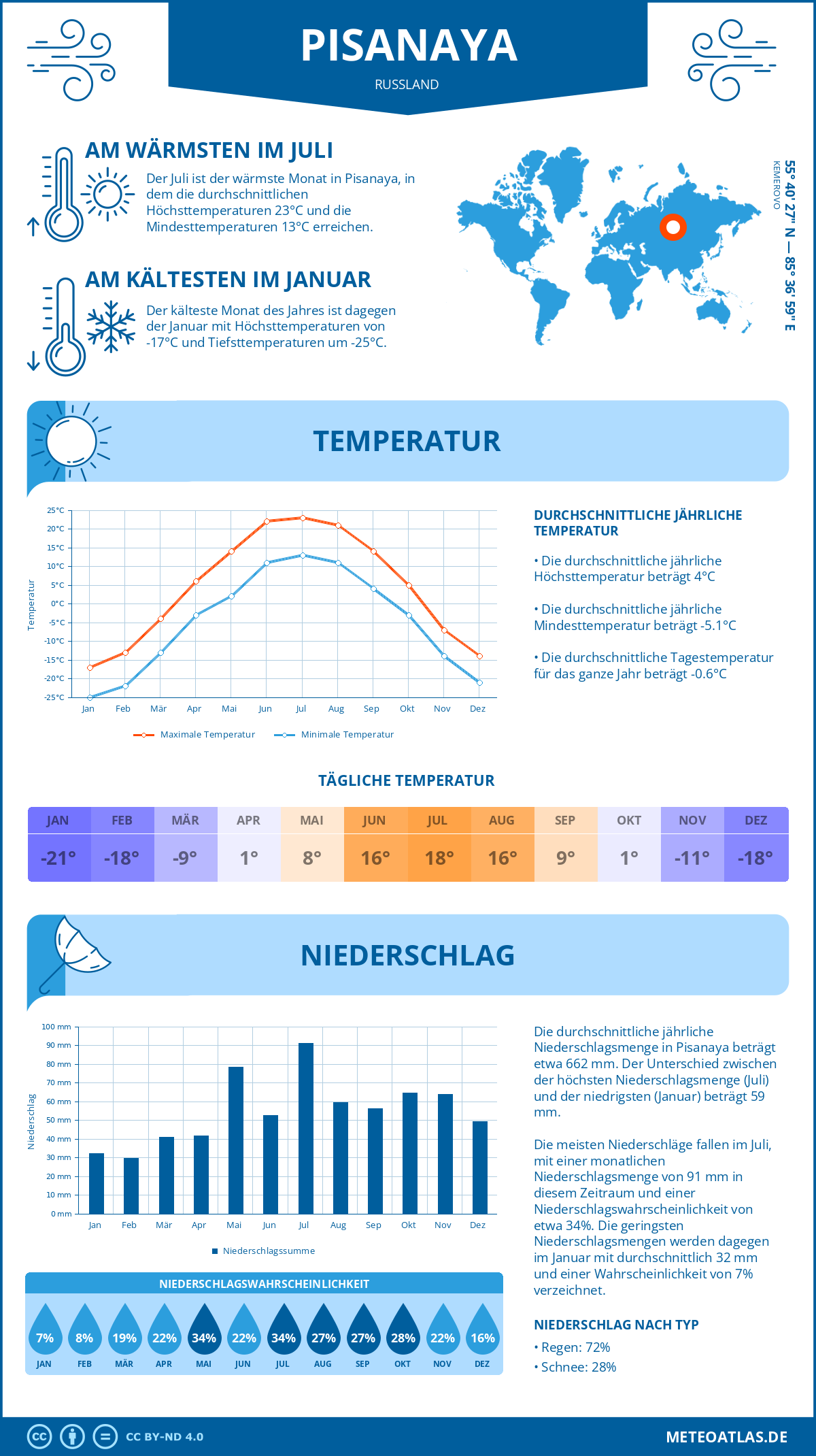 Wetter Pisanaya (Russland) - Temperatur und Niederschlag