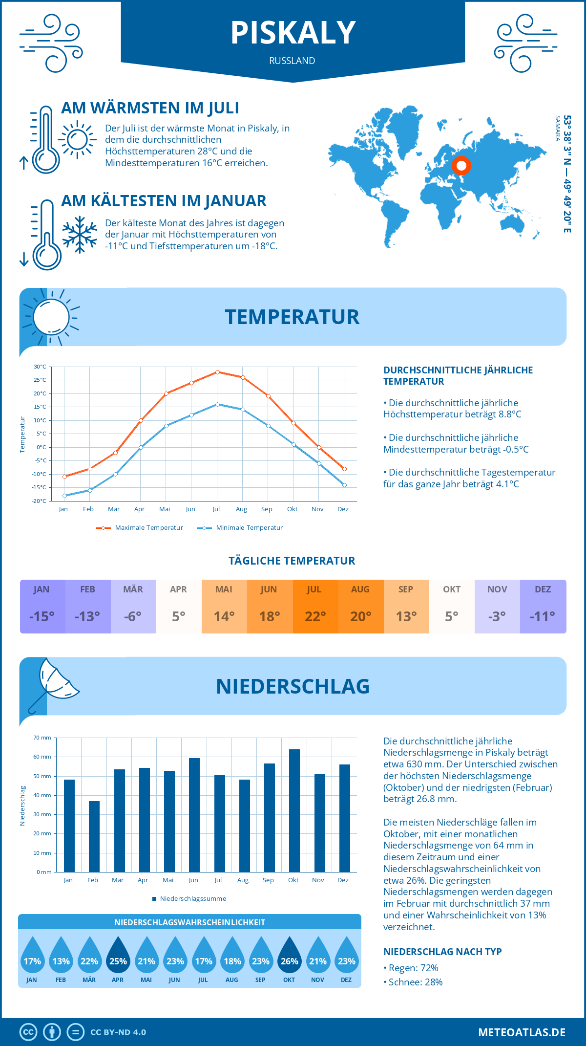 Wetter Piskaly (Russland) - Temperatur und Niederschlag