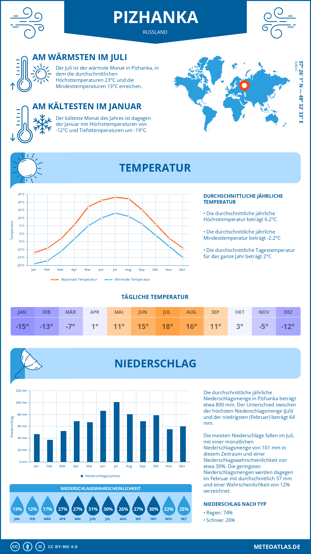 Infografik: Pizhanka (Russland) – Monatstemperaturen und Niederschläge mit Diagrammen zu den jährlichen Wettertrends