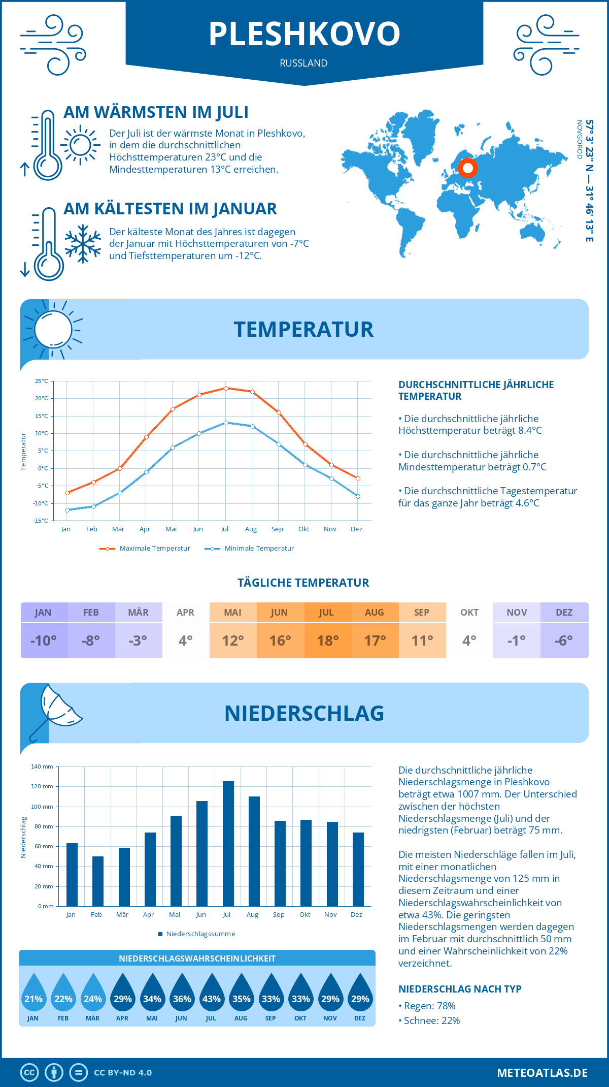 Wetter Pleshkovo (Russland) - Temperatur und Niederschlag