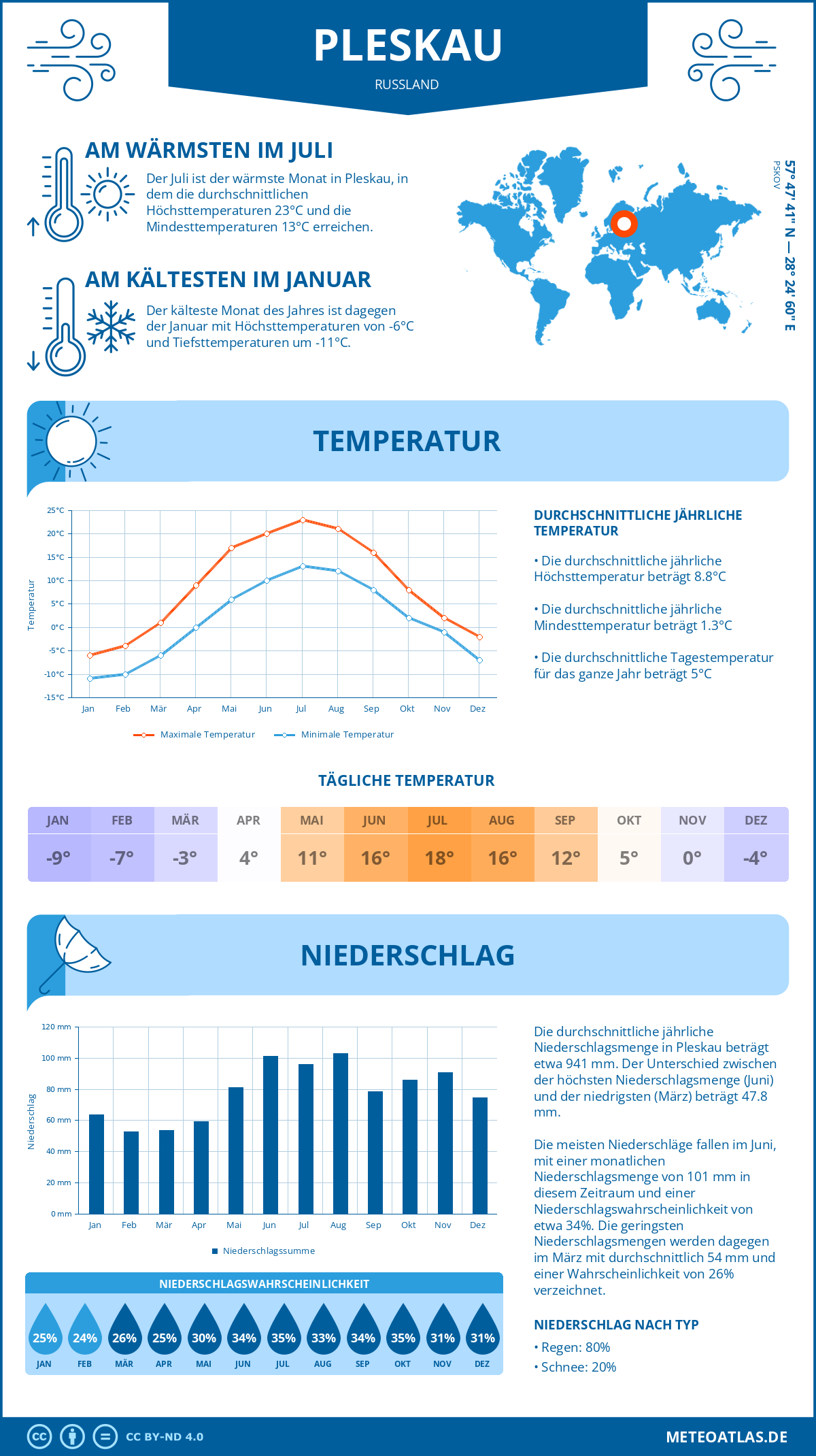 Wetter Pleskau (Russland) - Temperatur und Niederschlag