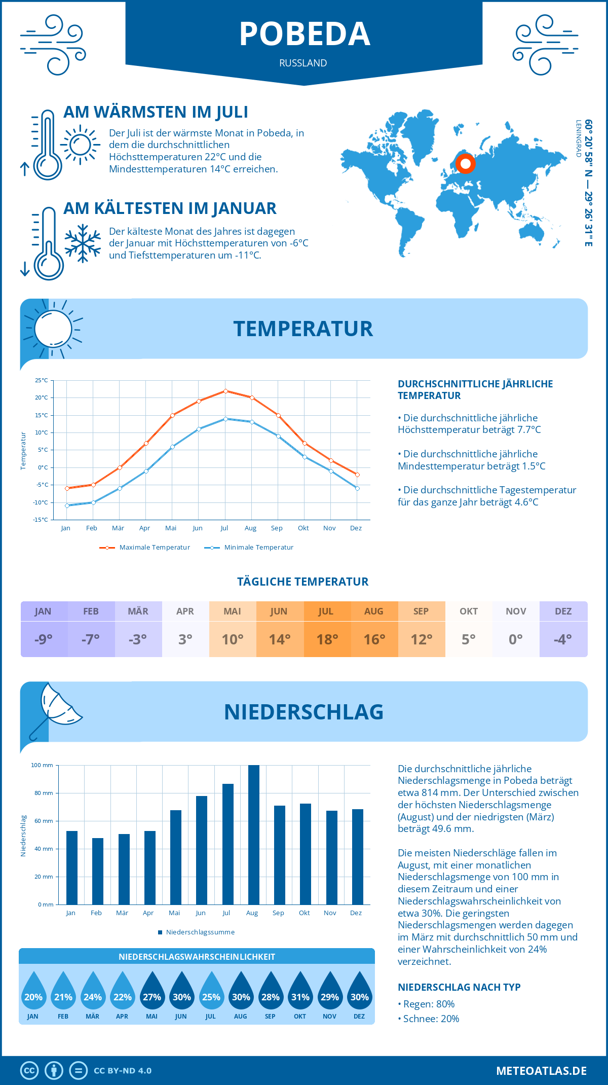 Wetter Pobeda (Russland) - Temperatur und Niederschlag