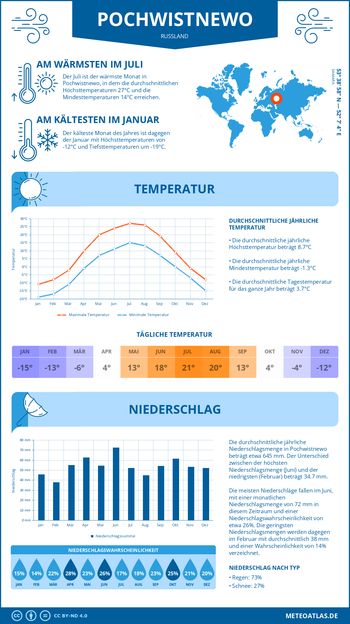 Infografik: Pochwistnewo (Russland) – Monatstemperaturen und Niederschläge mit Diagrammen zu den jährlichen Wettertrends