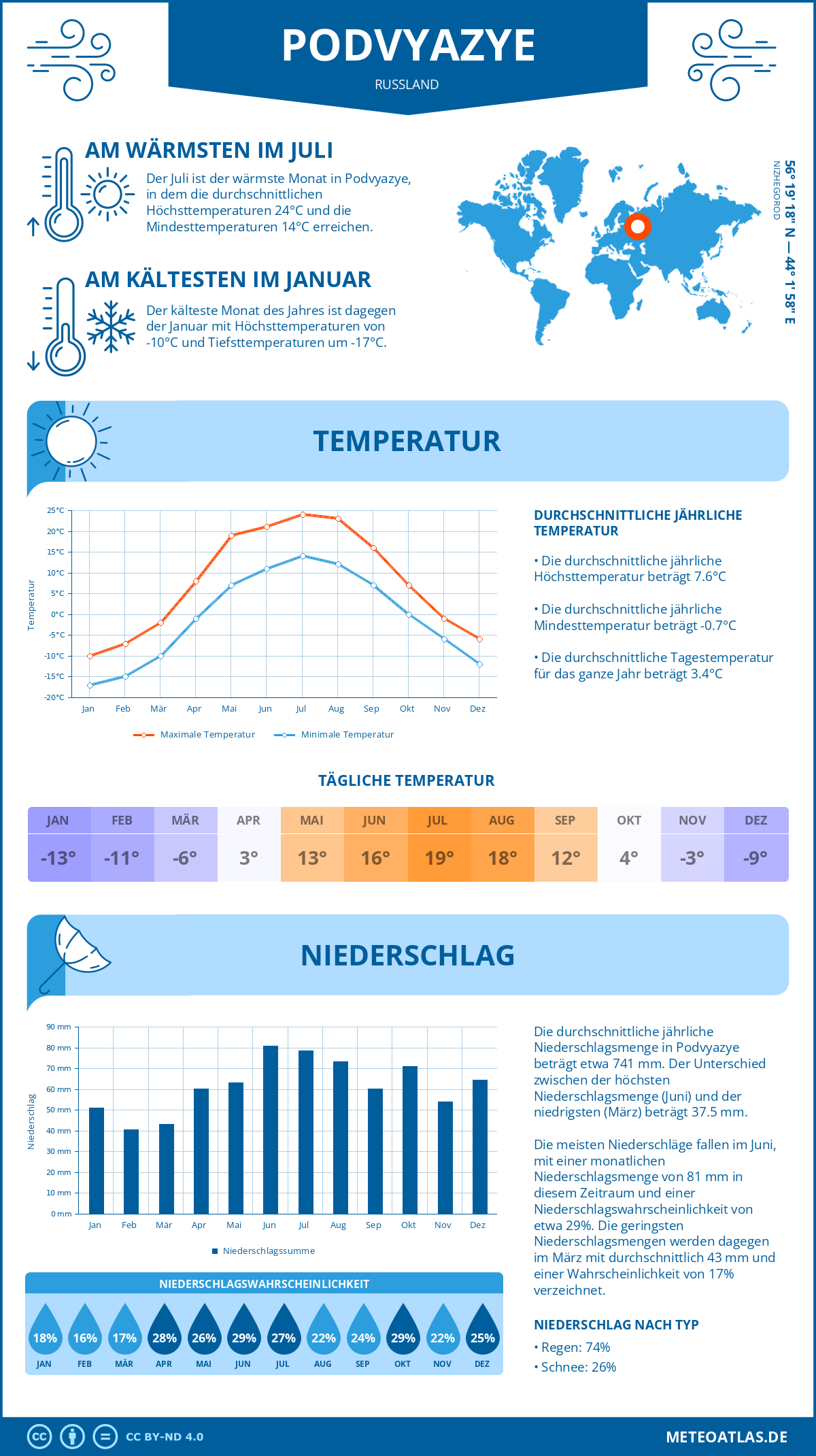 Wetter Podvyazye (Russland) - Temperatur und Niederschlag