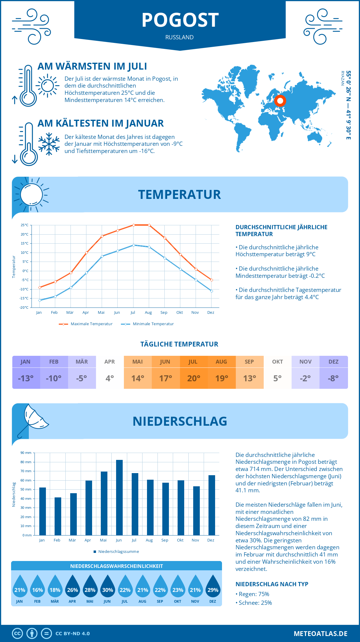 Wetter Pogost (Russland) - Temperatur und Niederschlag