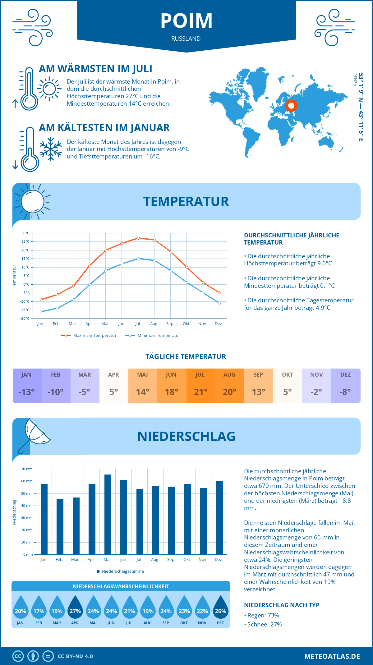 Wetter Poim (Russland) - Temperatur und Niederschlag