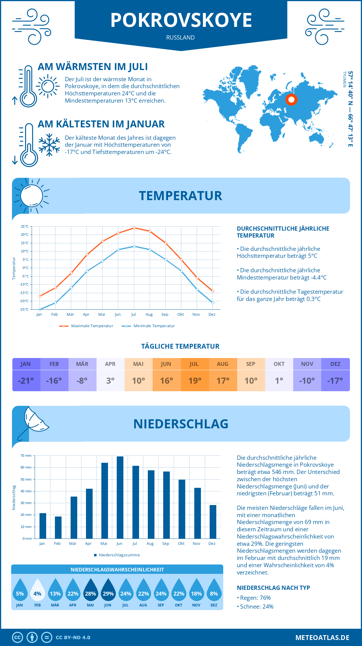 Wetter Pokrovskoye (Russland) - Temperatur und Niederschlag