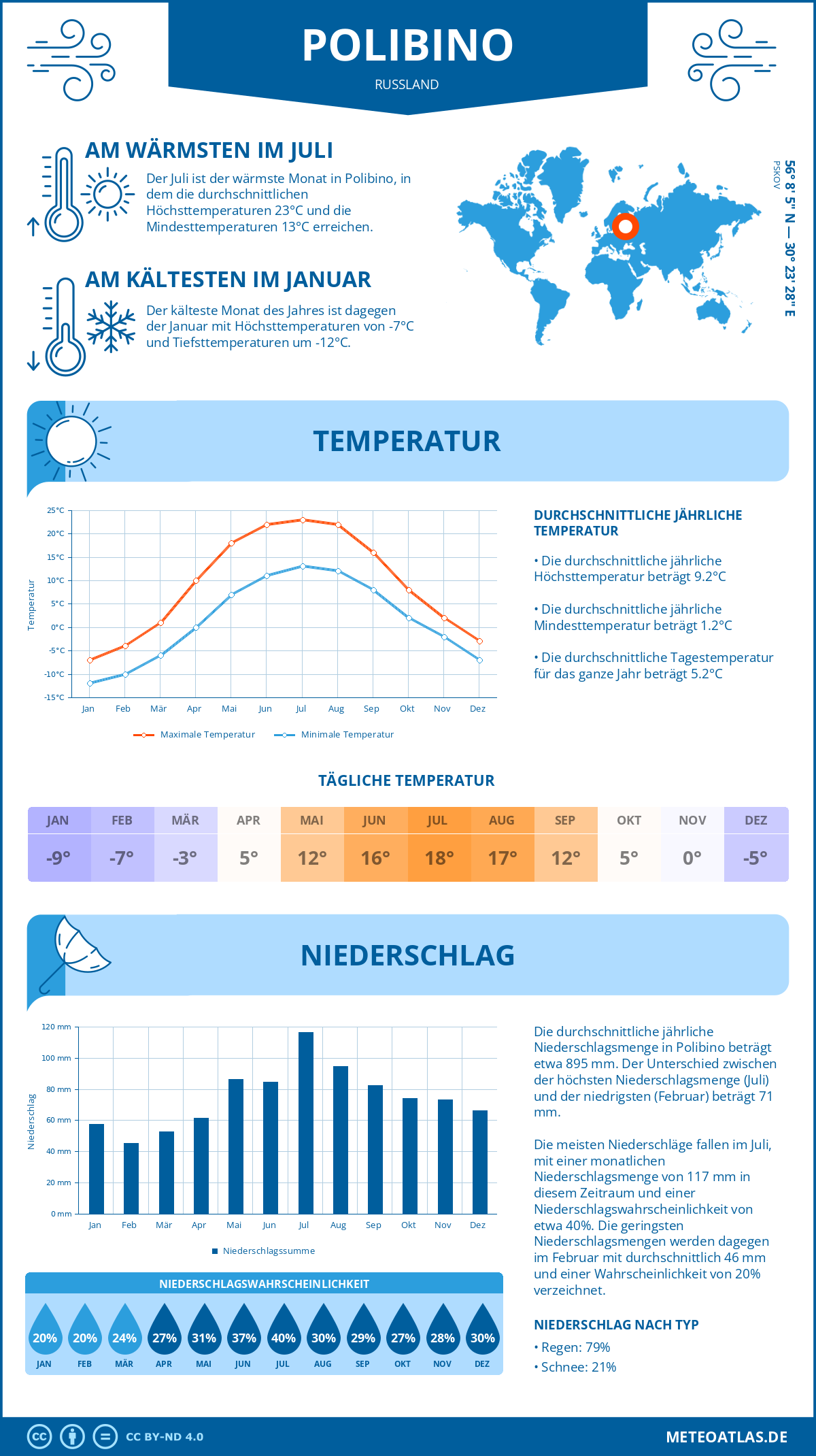 Infografik: Polibino (Russland) – Monatstemperaturen und Niederschläge mit Diagrammen zu den jährlichen Wettertrends