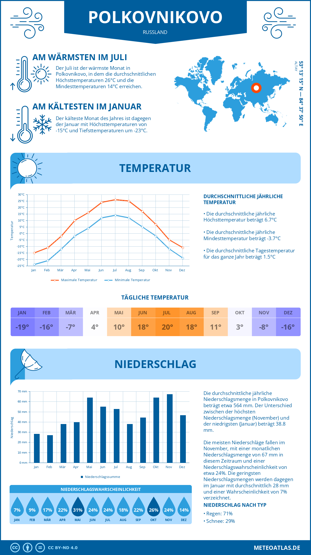 Wetter Polkovnikovo (Russland) - Temperatur und Niederschlag