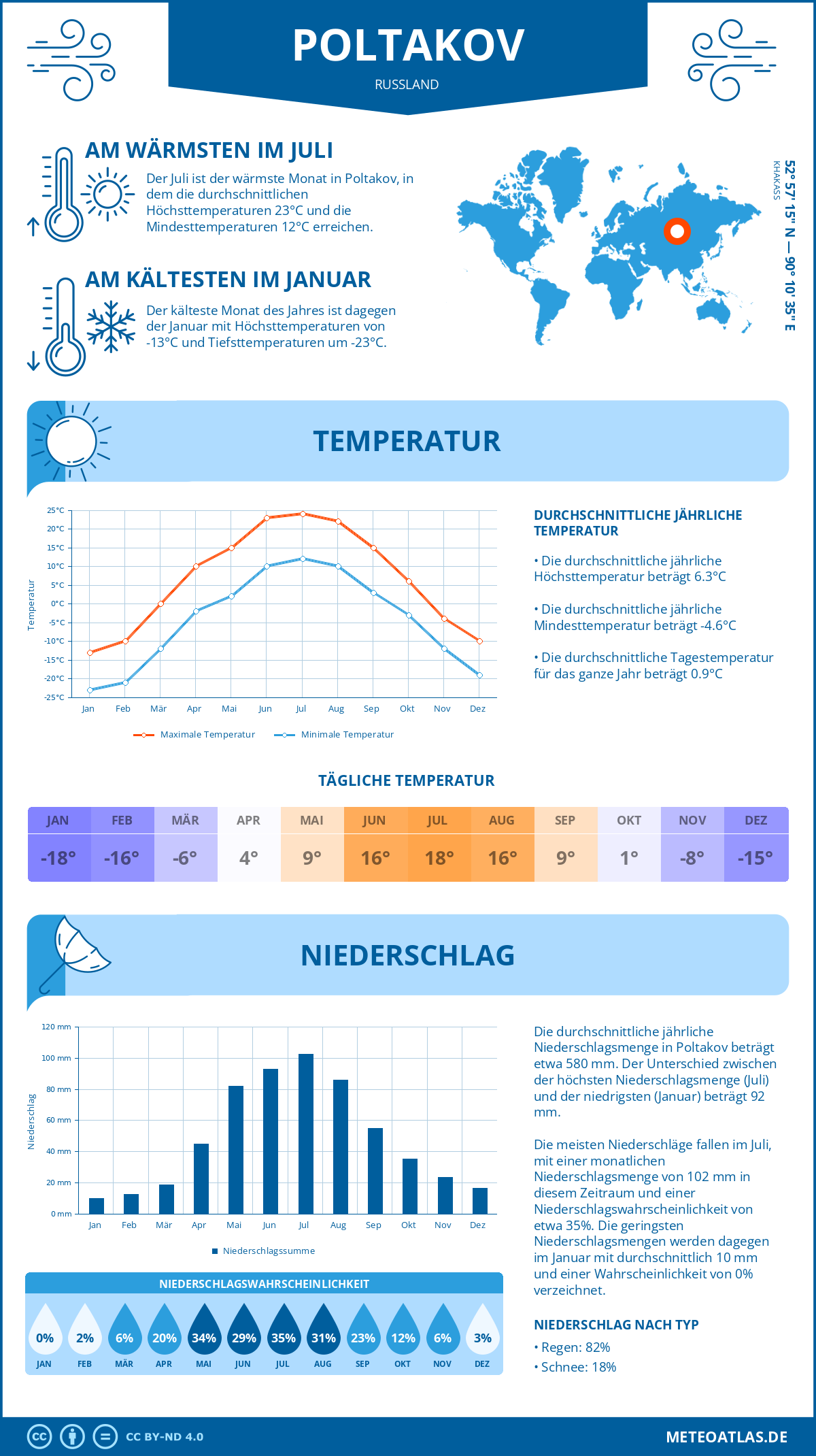 Wetter Poltakov (Russland) - Temperatur und Niederschlag