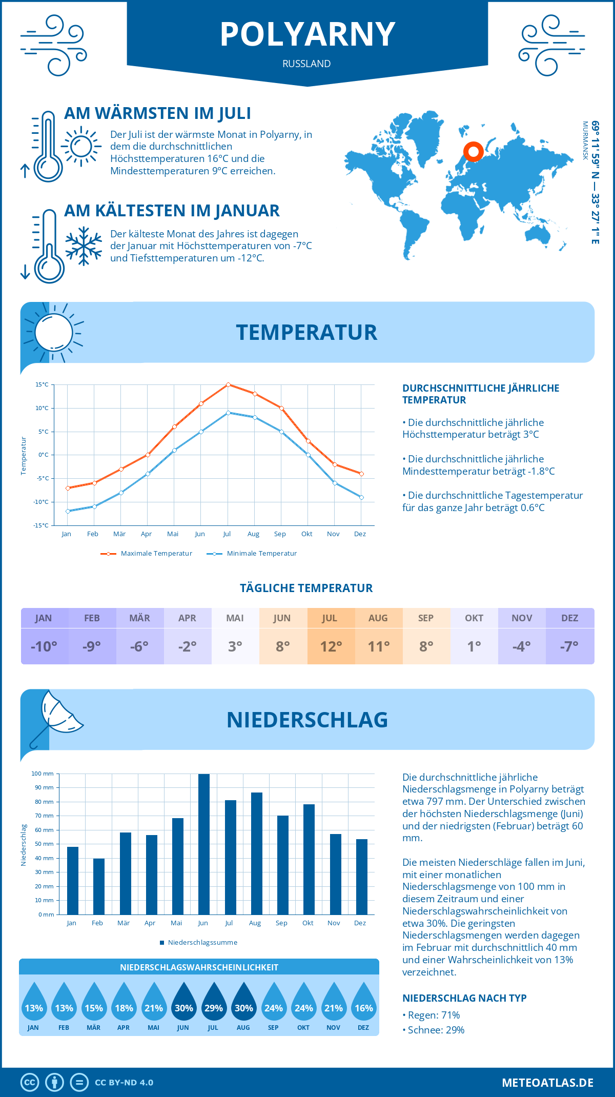 Infografik: Polyarny (Russland) – Monatstemperaturen und Niederschläge mit Diagrammen zu den jährlichen Wettertrends