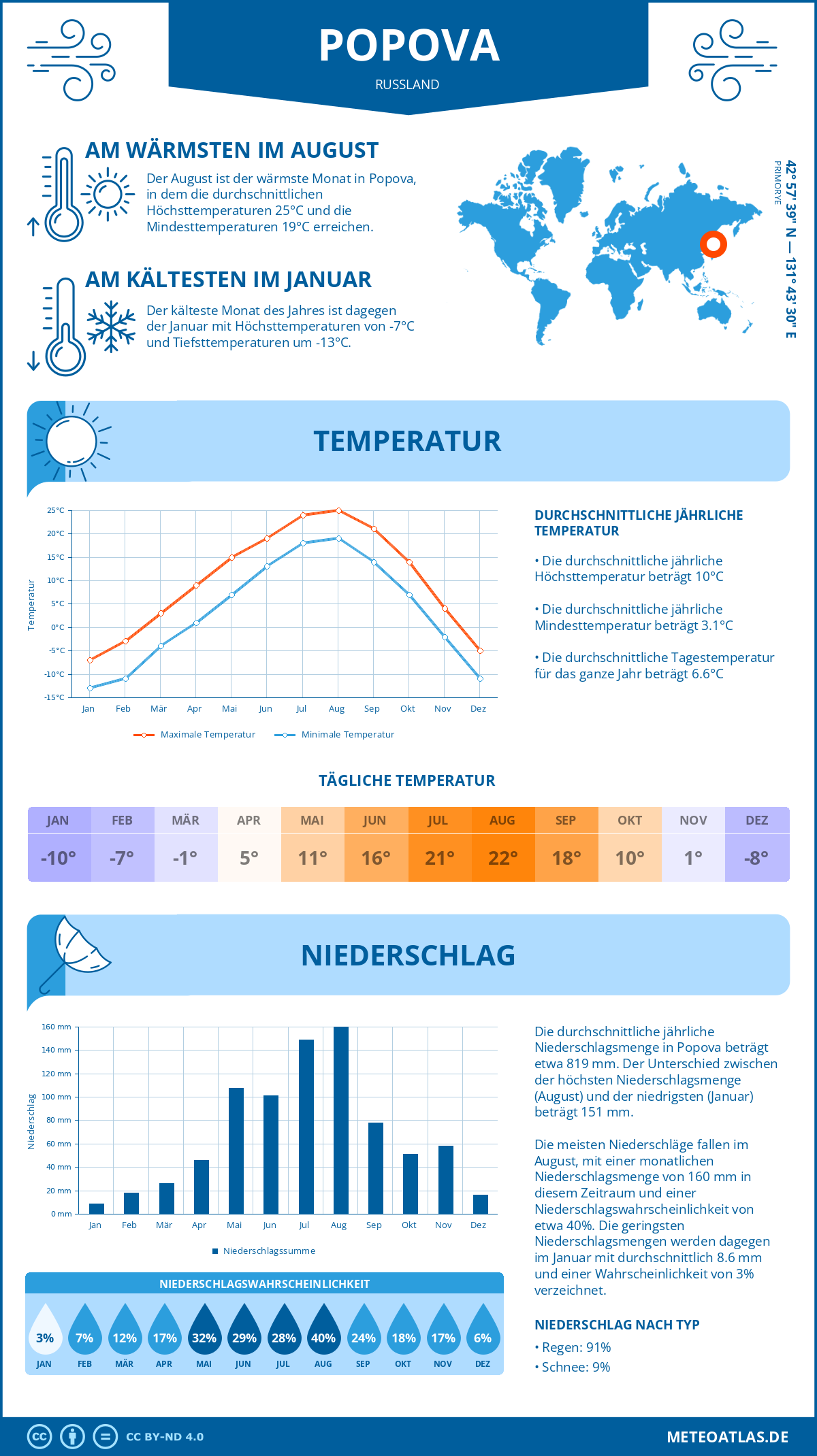 Wetter Popova (Russland) - Temperatur und Niederschlag