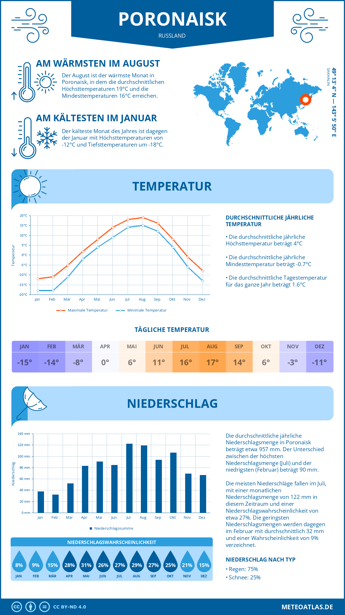 Infografik: Poronaisk (Russland) – Monatstemperaturen und Niederschläge mit Diagrammen zu den jährlichen Wettertrends