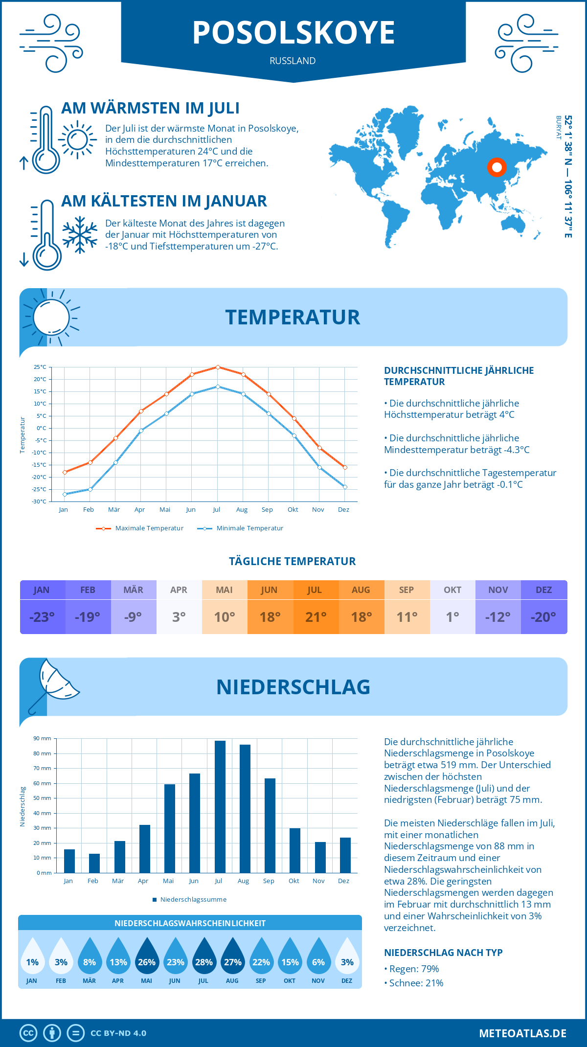 Wetter Posolskoye (Russland) - Temperatur und Niederschlag