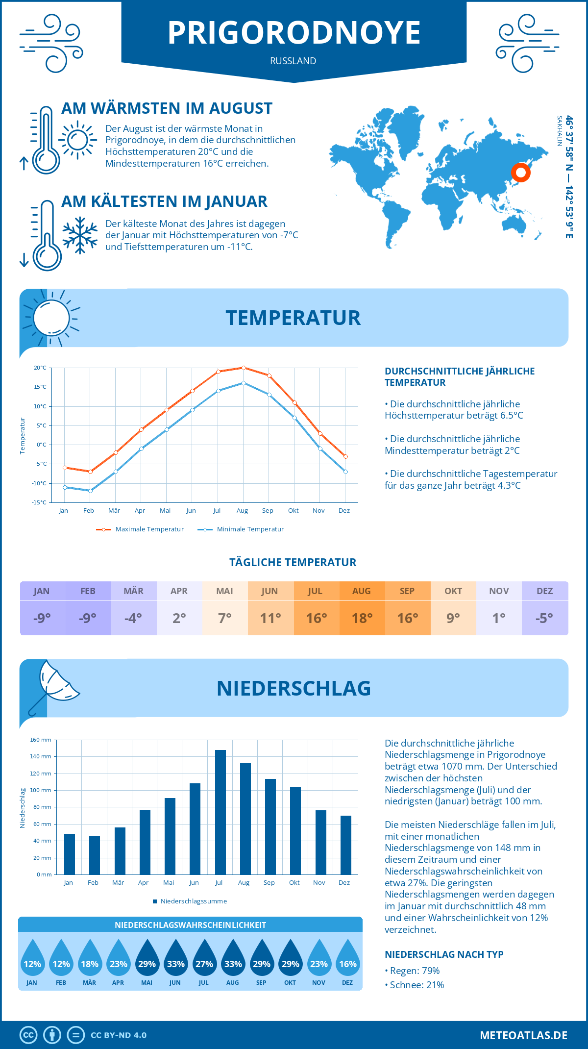 Infografik: Prigorodnoye (Russland) – Monatstemperaturen und Niederschläge mit Diagrammen zu den jährlichen Wettertrends