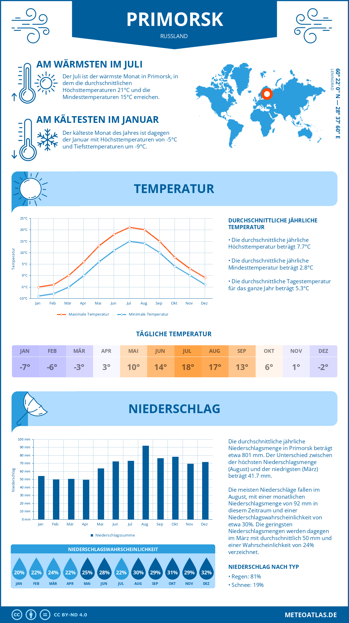 Wetter Primorsk (Russland) - Temperatur und Niederschlag