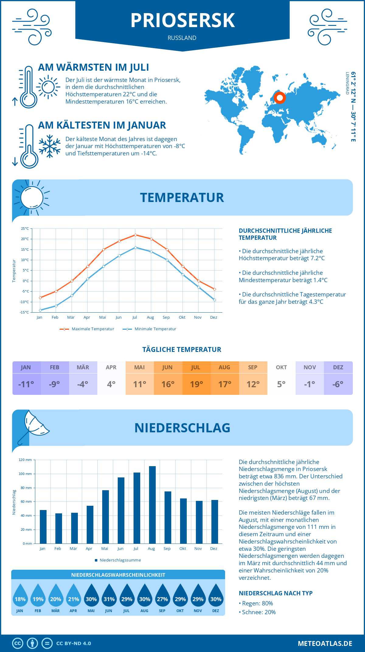 Wetter Priosersk (Russland) - Temperatur und Niederschlag