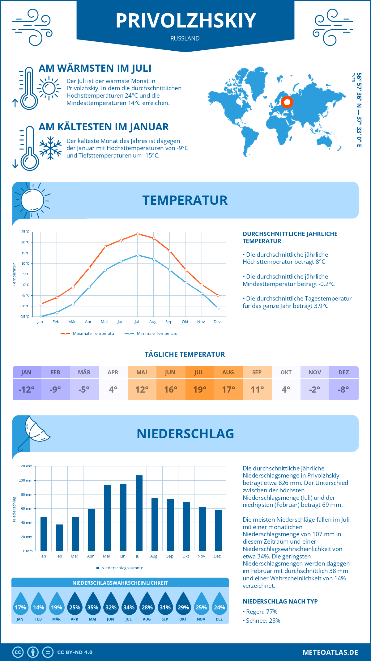 Wetter Privolzhskiy (Russland) - Temperatur und Niederschlag