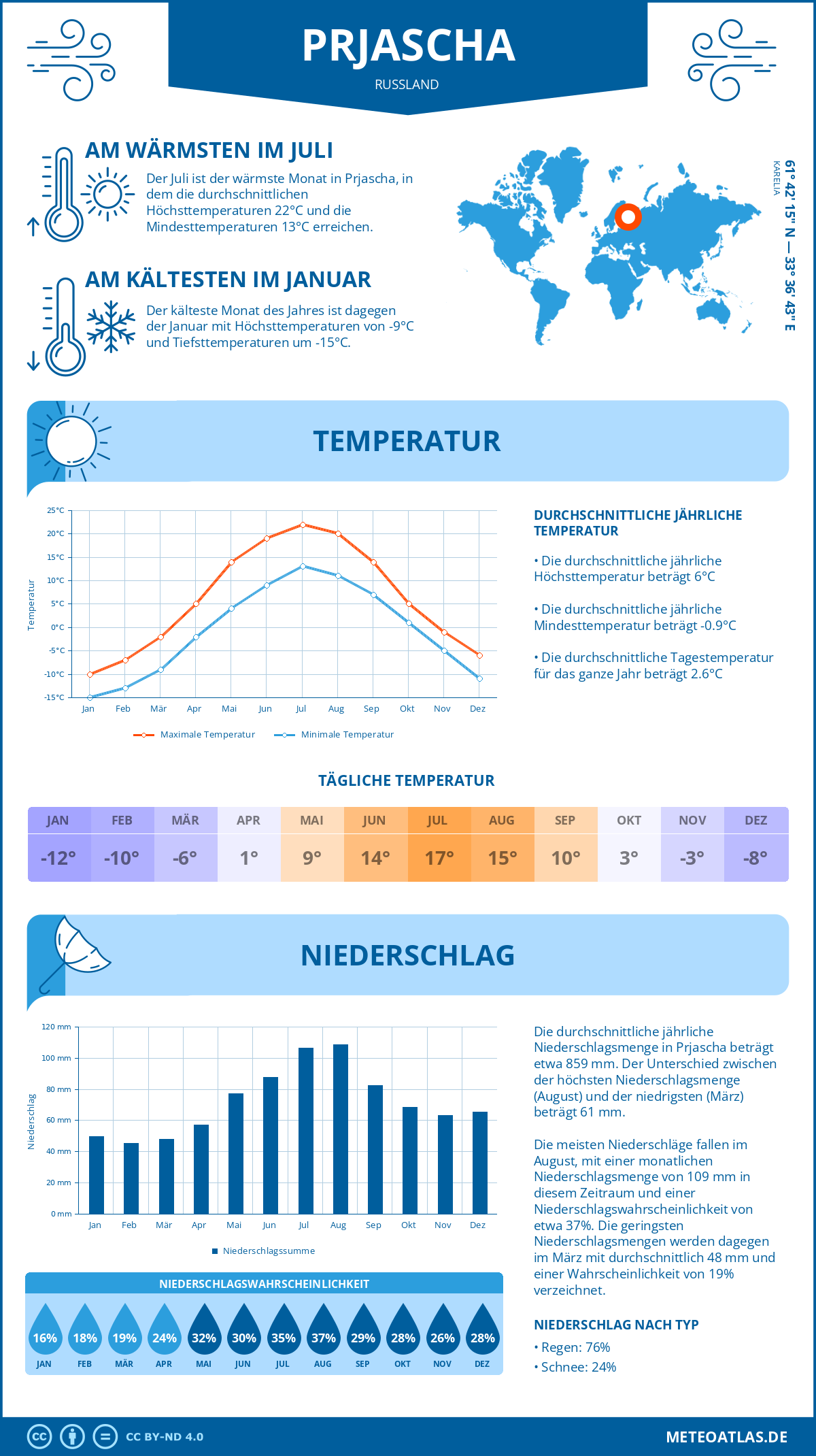 Wetter Prjascha (Russland) - Temperatur und Niederschlag