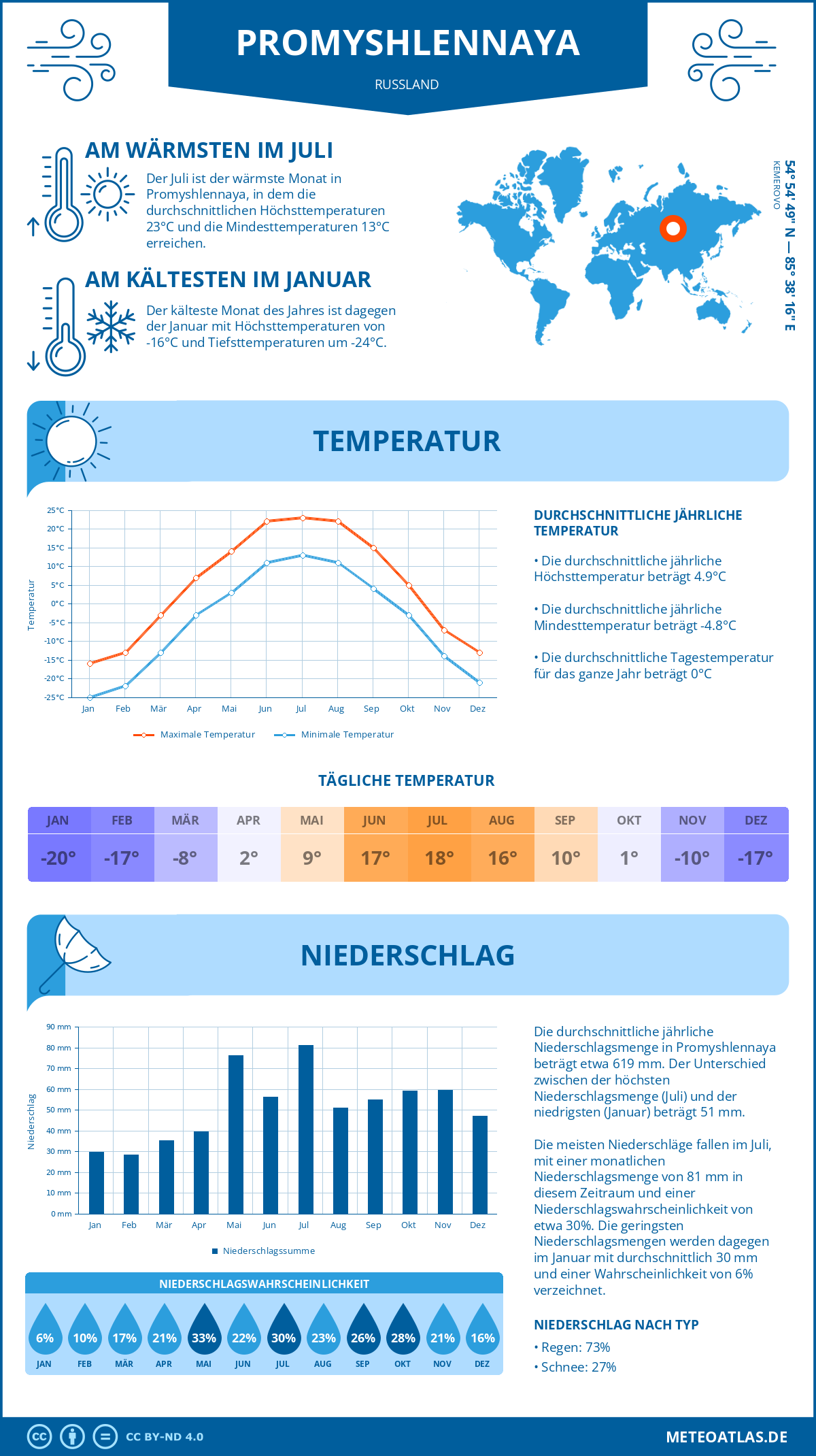 Wetter Promyshlennaya (Russland) - Temperatur und Niederschlag