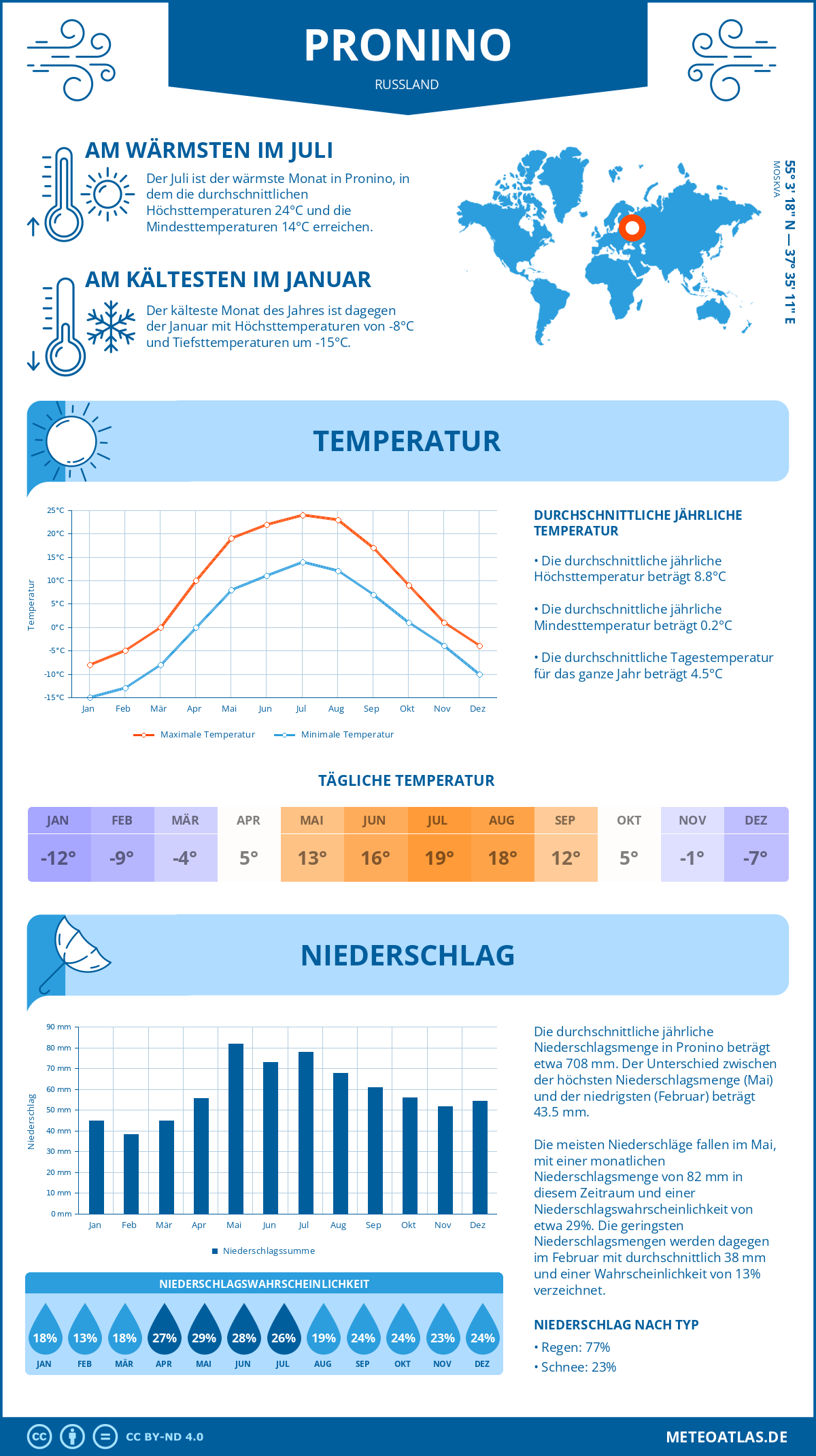 Wetter Pronino (Russland) - Temperatur und Niederschlag