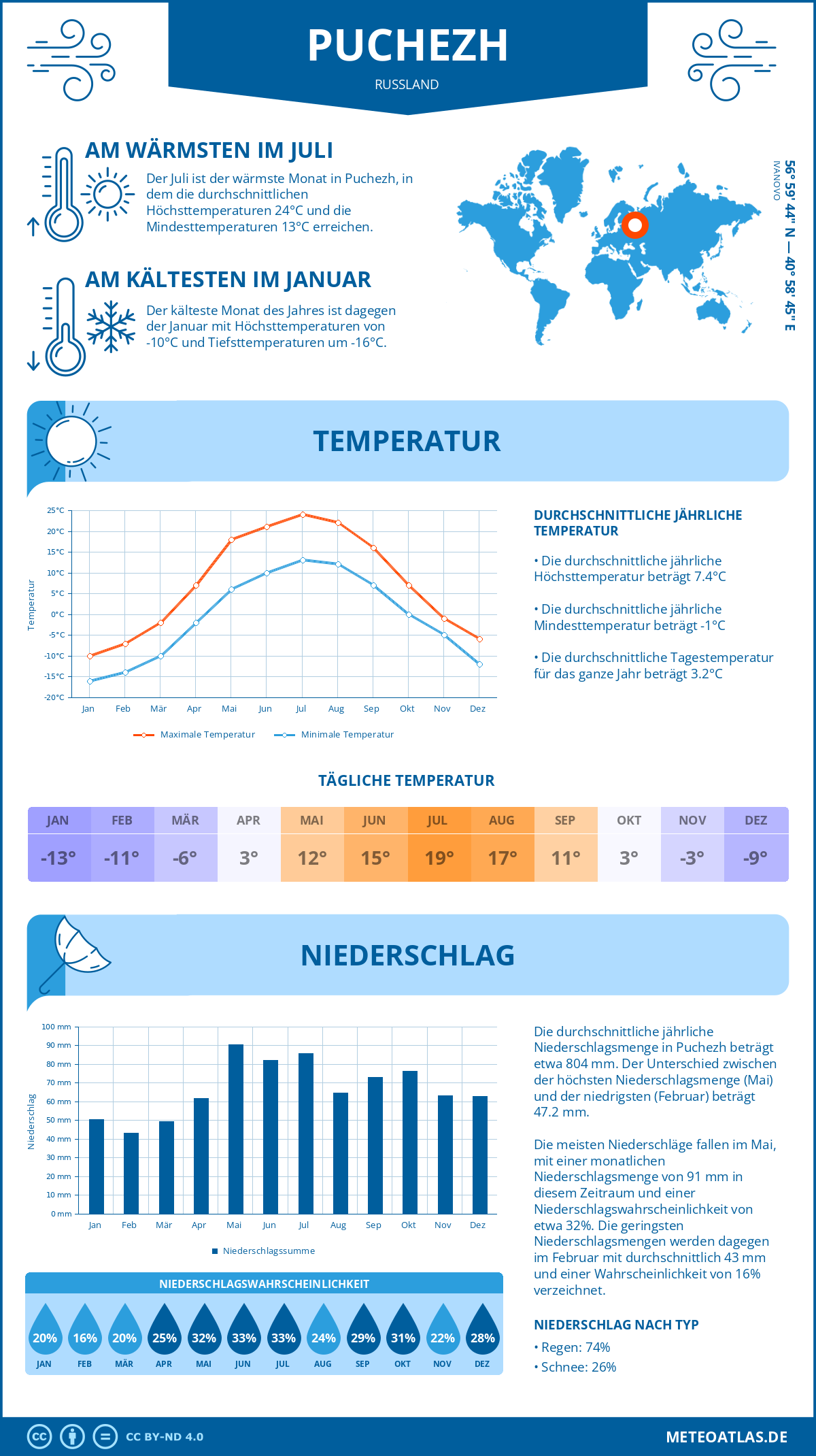 Infografik: Puchezh (Russland) – Monatstemperaturen und Niederschläge mit Diagrammen zu den jährlichen Wettertrends