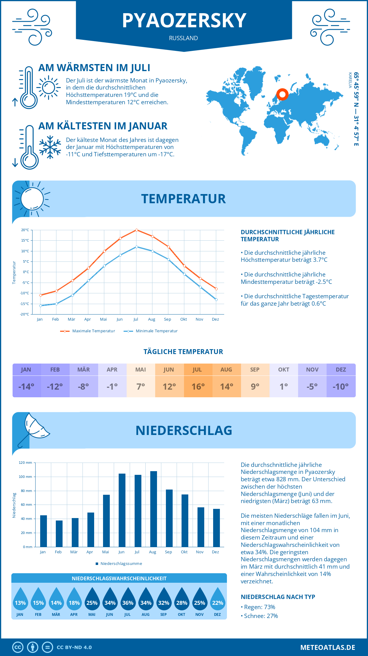 Wetter Pyaozersky (Russland) - Temperatur und Niederschlag