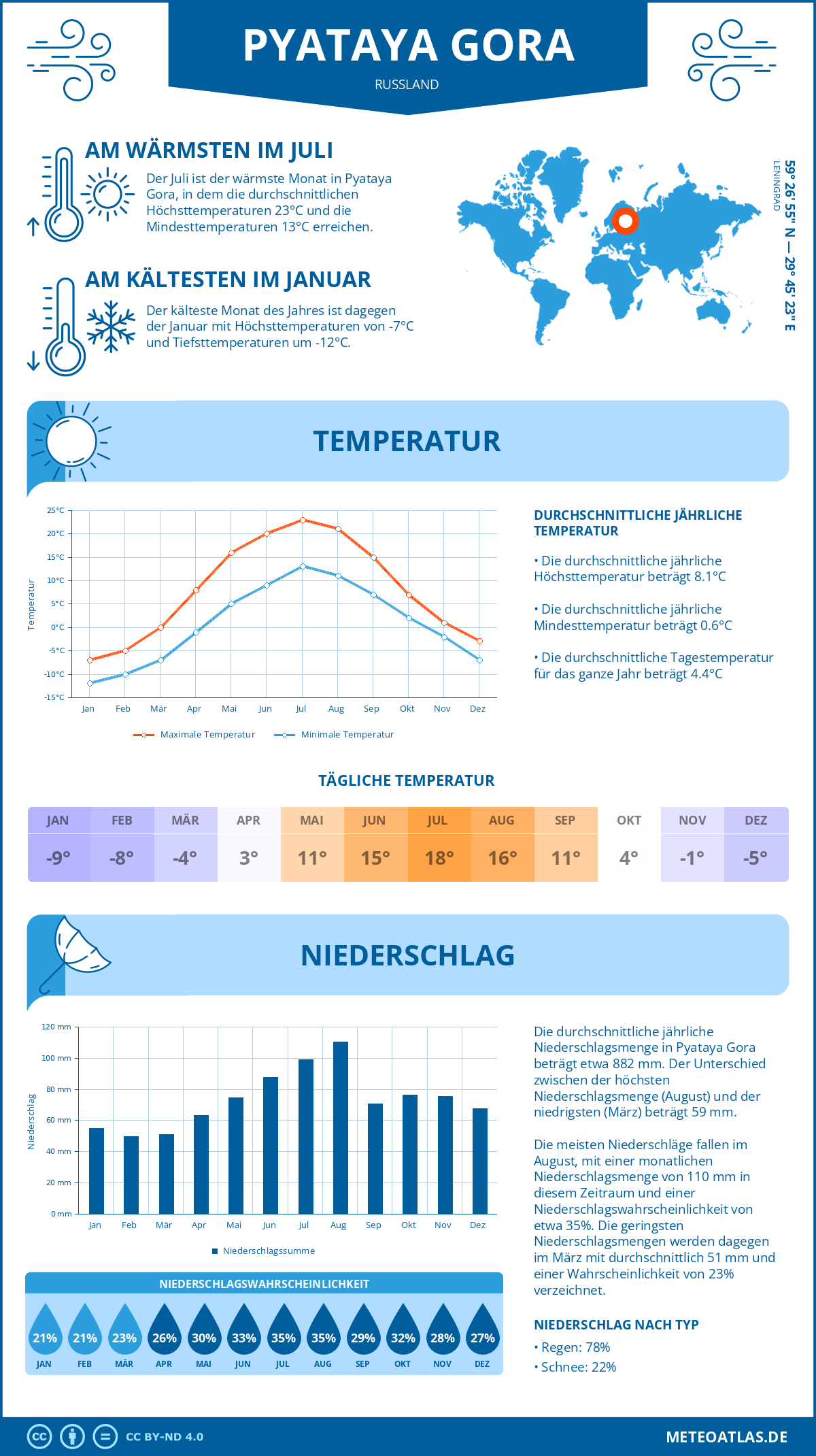 Wetter Pyataya Gora (Russland) - Temperatur und Niederschlag