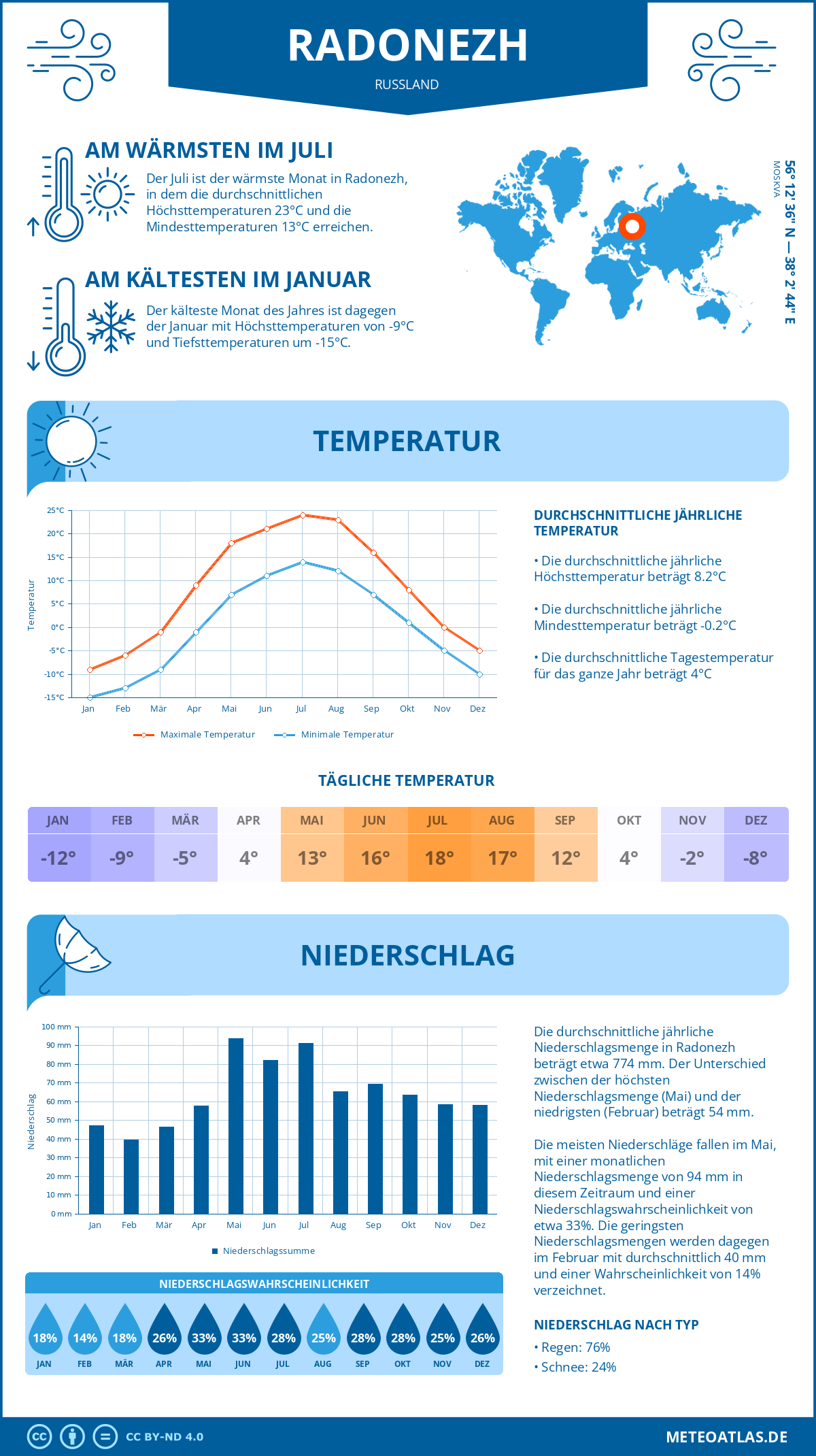 Wetter Radonezh (Russland) - Temperatur und Niederschlag