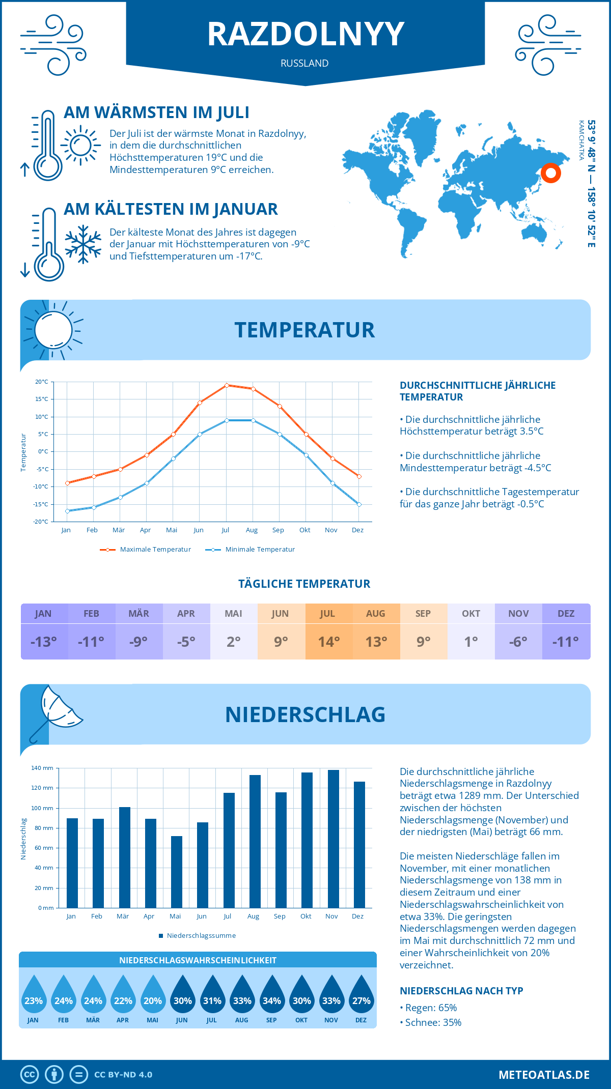 Wetter Razdolnyy (Russland) - Temperatur und Niederschlag