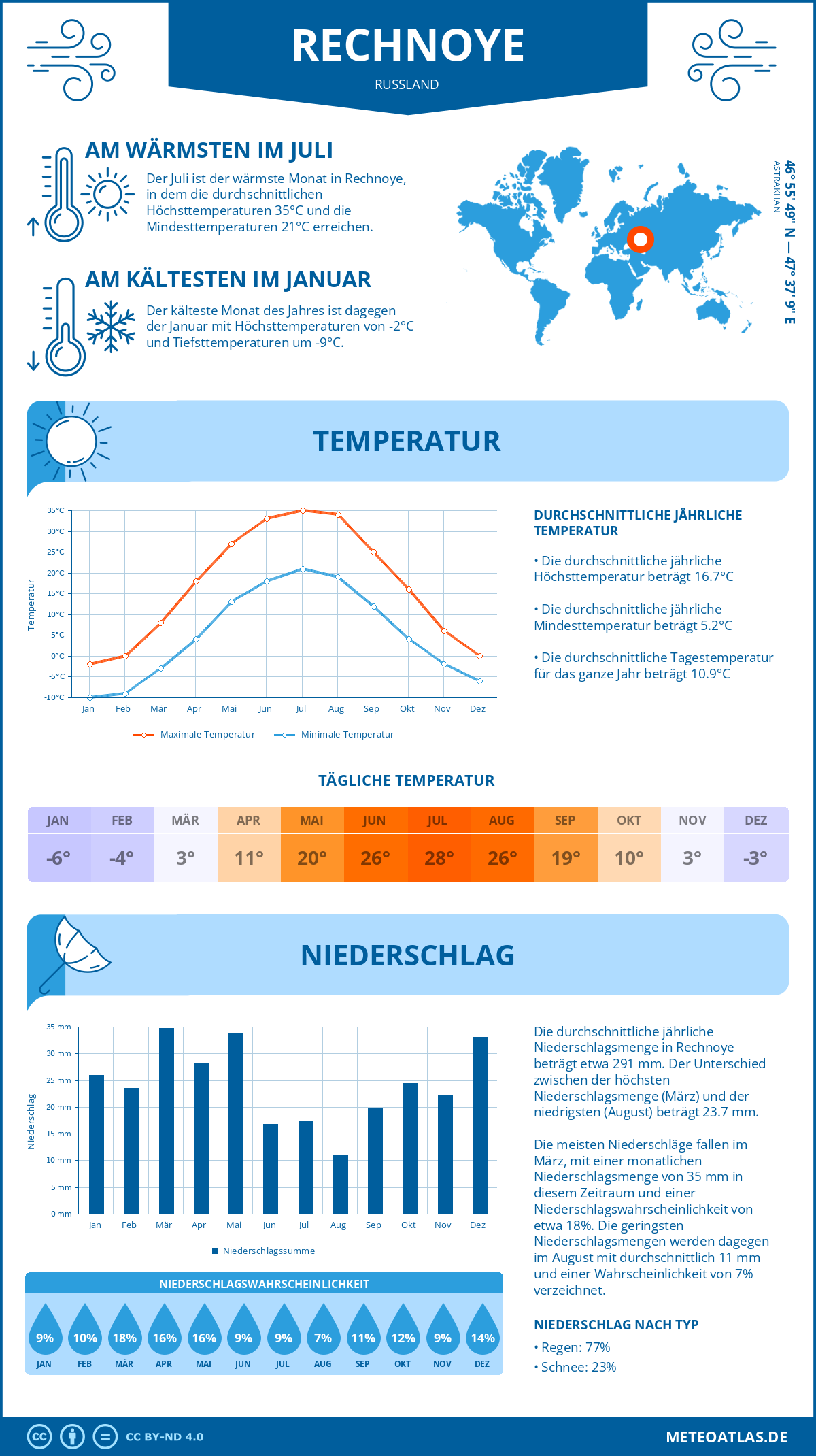 Infografik: Rechnoye (Russland) – Monatstemperaturen und Niederschläge mit Diagrammen zu den jährlichen Wettertrends