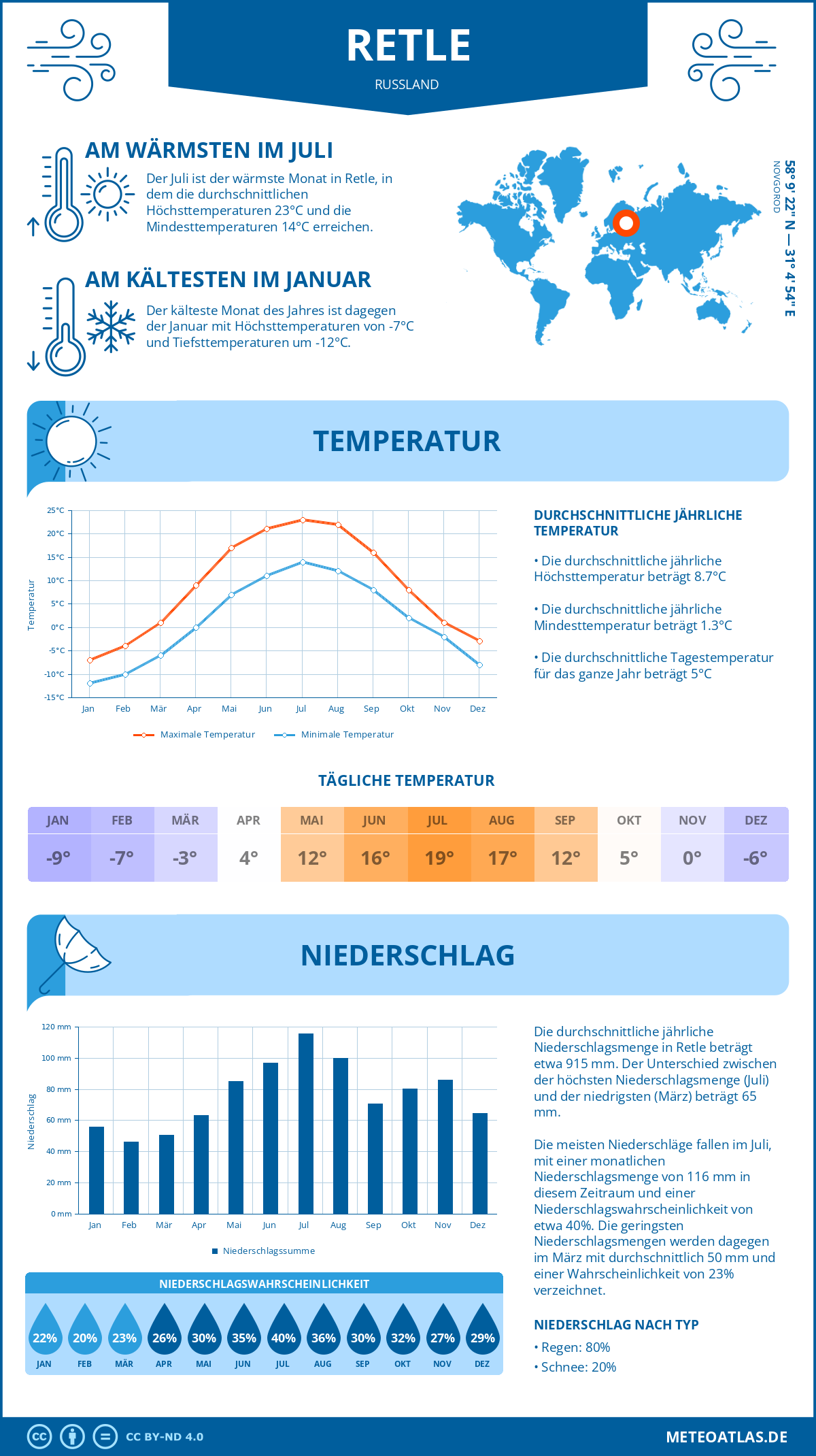 Wetter Retle (Russland) - Temperatur und Niederschlag