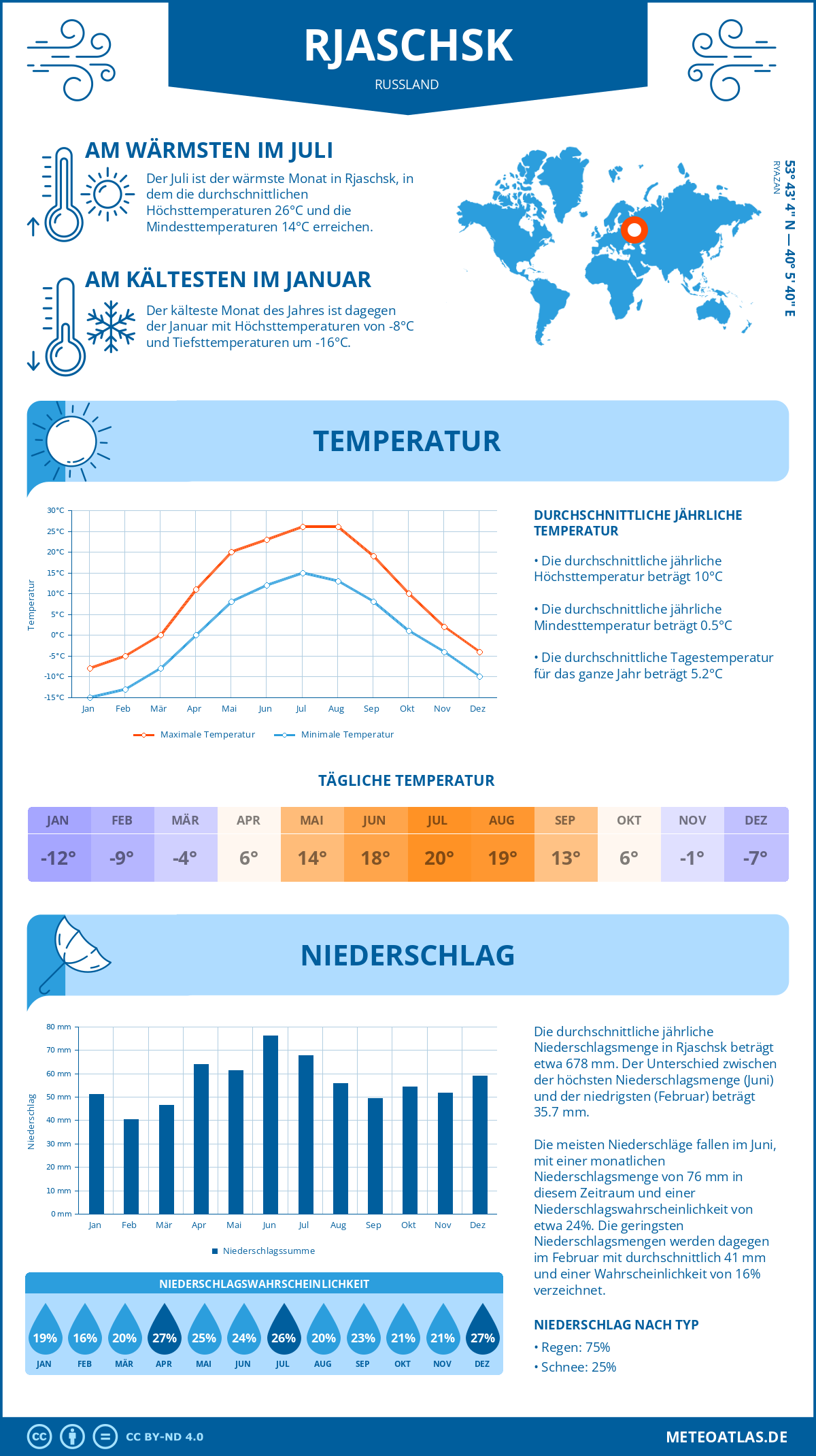 Wetter Rjaschsk (Russland) - Temperatur und Niederschlag