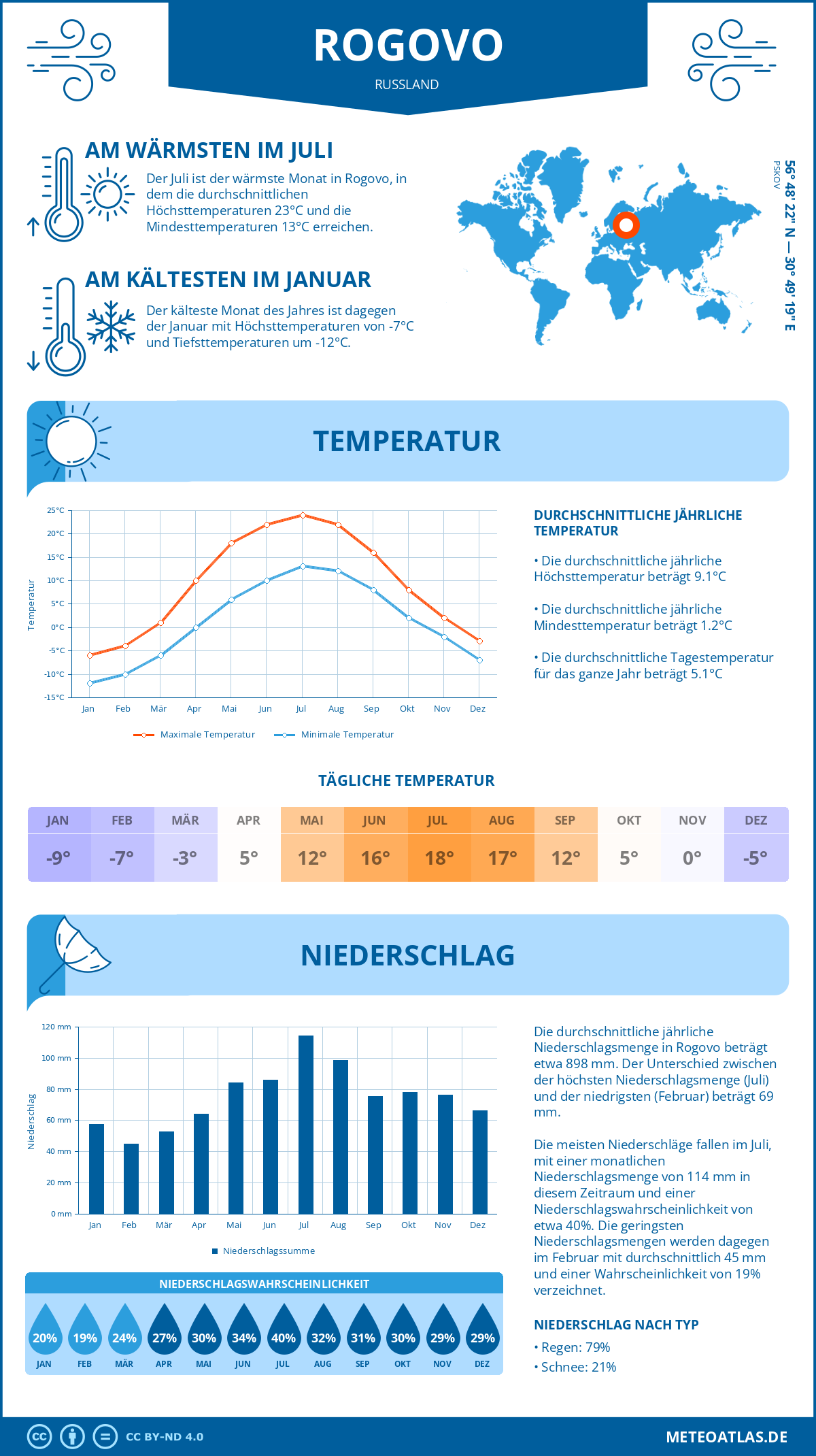 Infografik: Rogovo (Russland) – Monatstemperaturen und Niederschläge mit Diagrammen zu den jährlichen Wettertrends