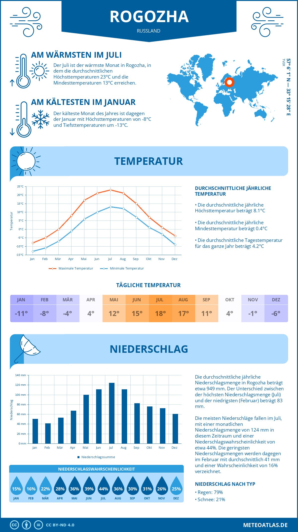 Wetter Rogozha (Russland) - Temperatur und Niederschlag