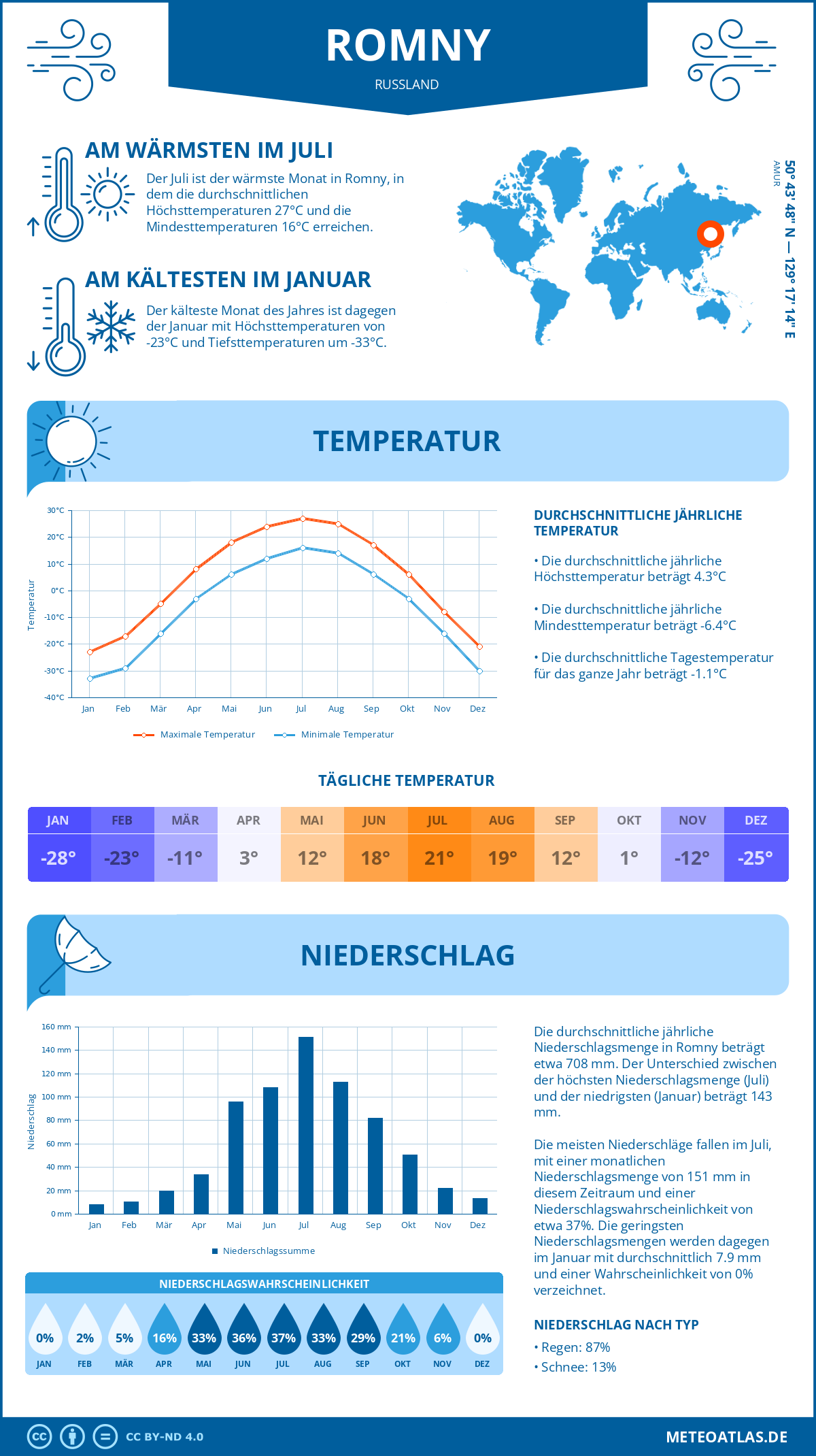 Wetter Romny (Russland) - Temperatur und Niederschlag