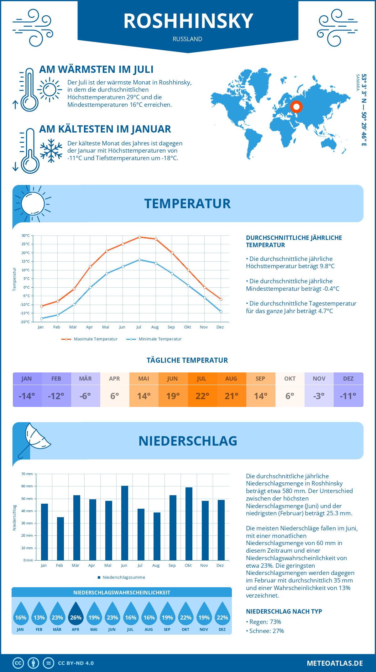 Infografik: Roshhinsky (Russland) – Monatstemperaturen und Niederschläge mit Diagrammen zu den jährlichen Wettertrends